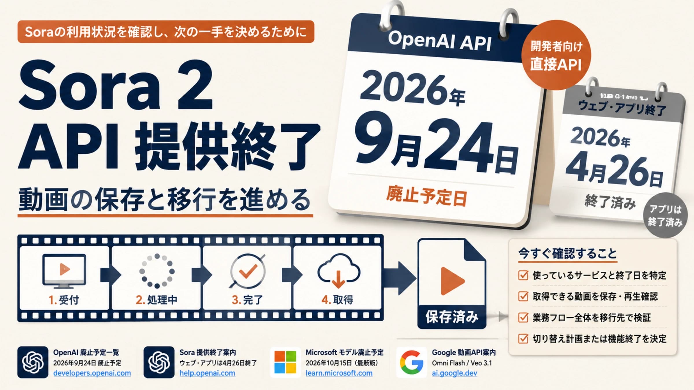 Soraのアプリ終了日とOpenAI APIの廃止予定日を分け、動画の保存と移行を案内する図