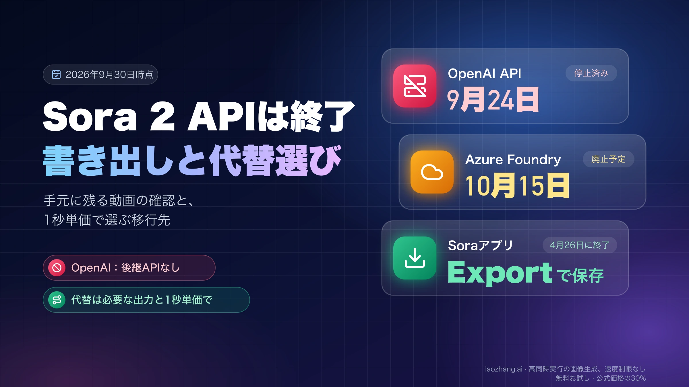 Sora 2 APIの終了を示す表紙。OpenAI APIは9月24日に停止、Azure Foundryは10月15日に廃止予定、Soraアプリの作品はExportで保存