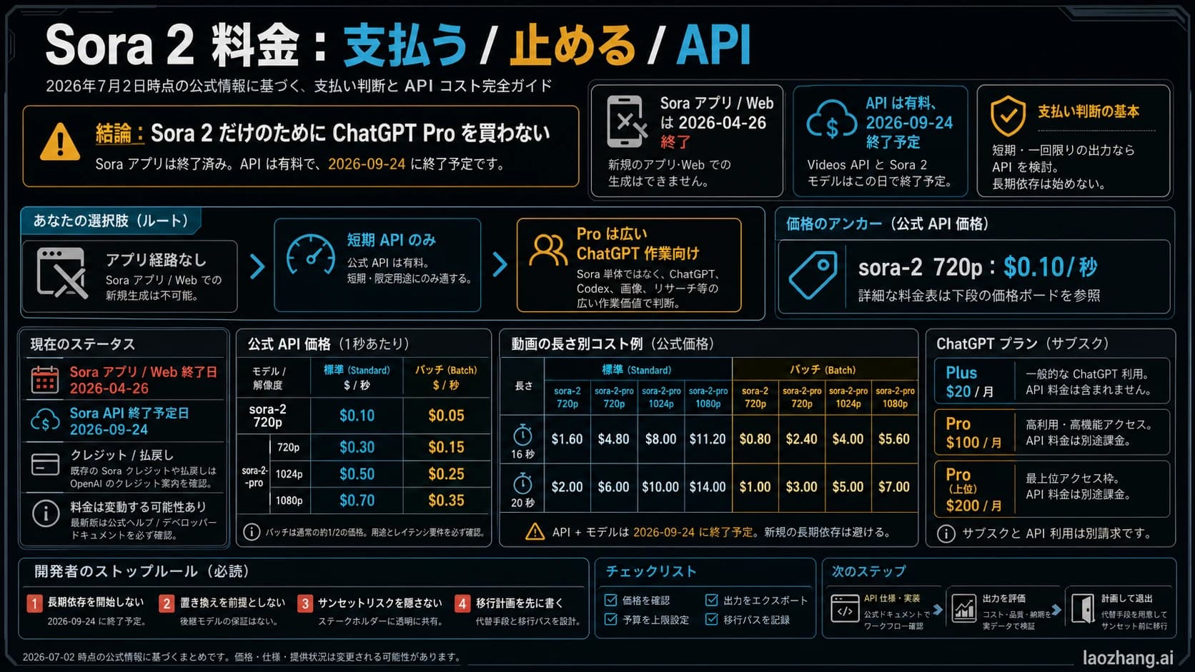 Sora 2料金の判断ボード。app終了、API価格、ChatGPT Pro判断を整理