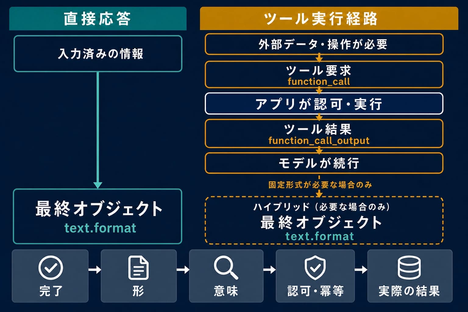 最終構造化レスポンス、ツール要求、アプリ側実行、function_call_output、ハイブリッドの責任範囲を分けた図