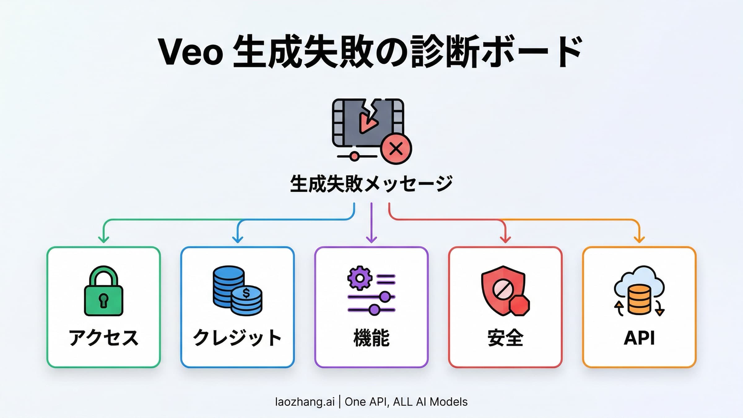 Google Veo 3 の生成失敗をアクセス、クレジット、機能制限、安全フィルタ、API に分けて示した診断図
