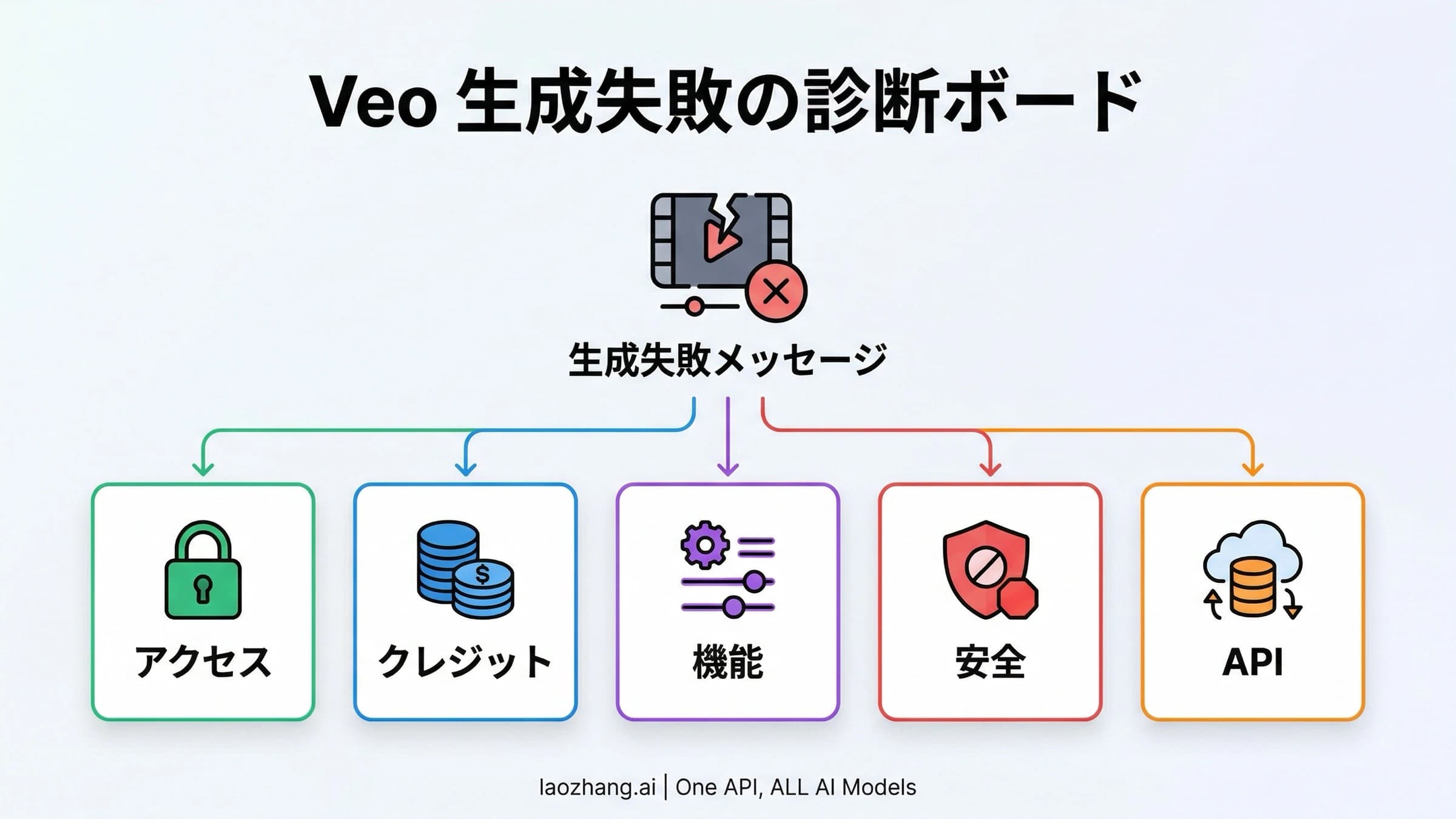 Veoの生成失敗をアクセス、クレジット、機能、安全、APIに分ける図