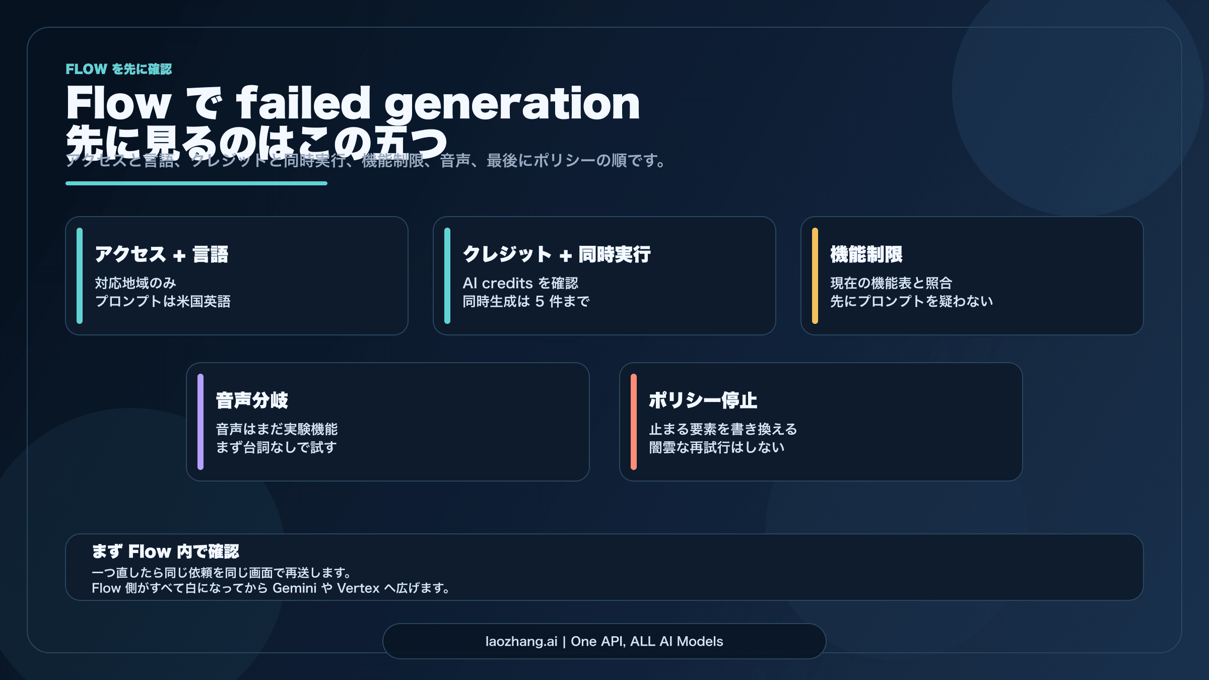 Google Flow の生成失敗をアクセス、クレジット、機能、音声、ポリシーの五つに分けて確認するボード