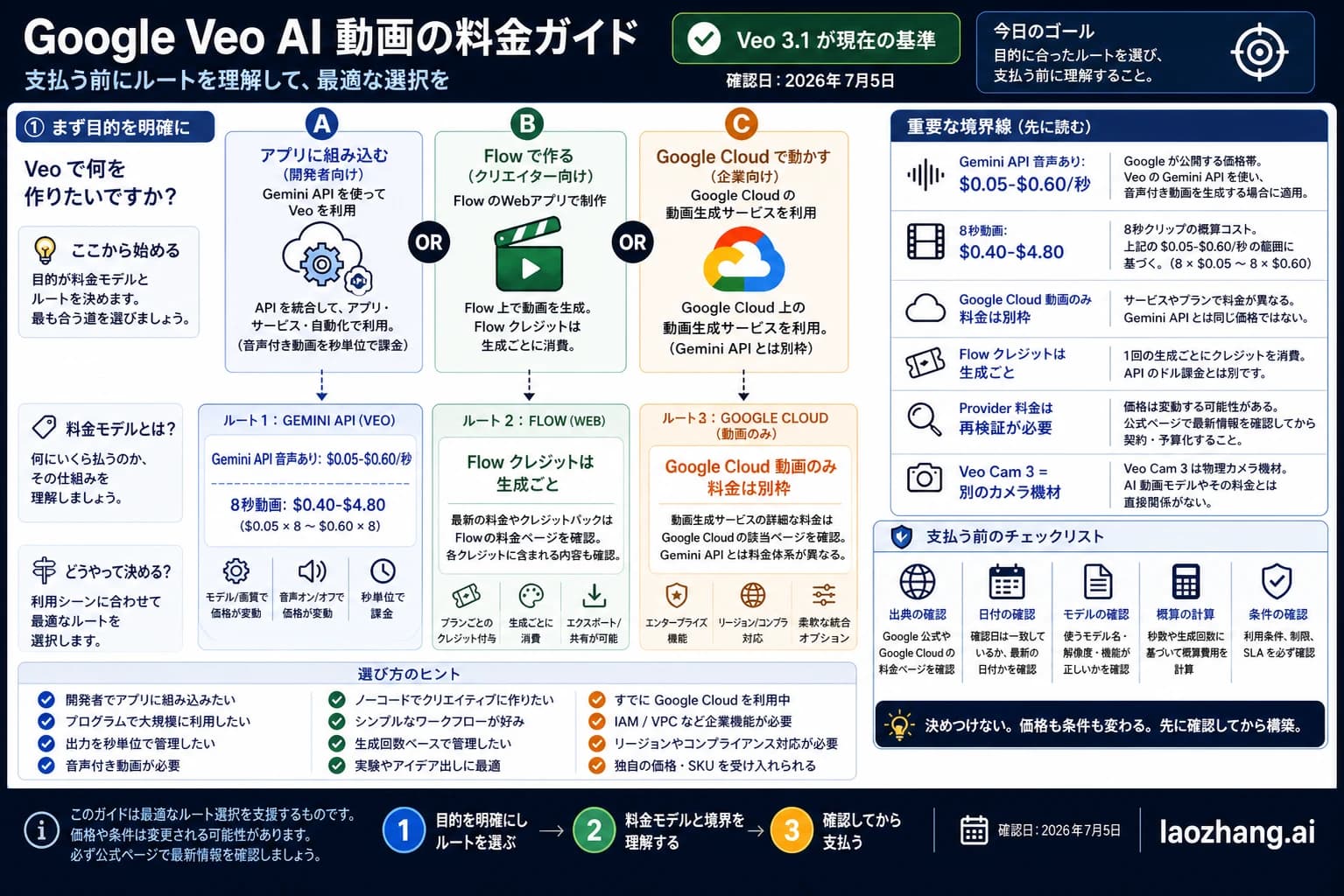 Google Veo AI動画料金のルート図。Gemini API、Flowクレジット、Google Cloud video-only、プロバイダー確認、Veo Camを分離