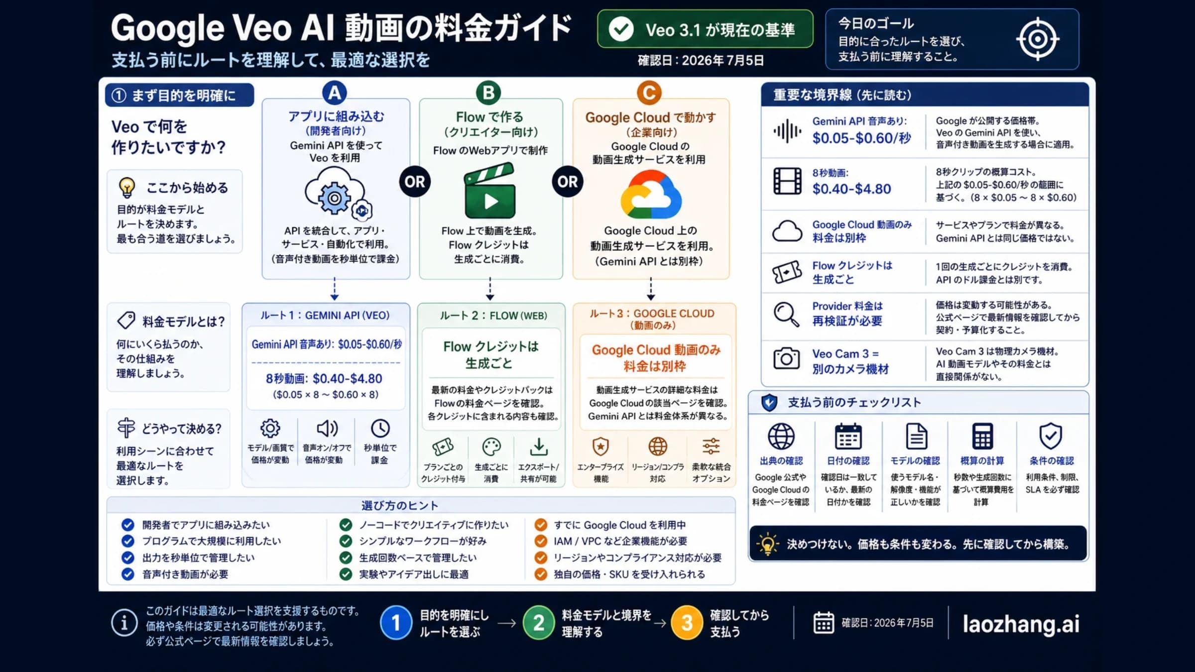 Google Veo AI 動画の料金ガイド図。Gemini API、Flow、Google Cloud の3つの使い方と、支払い前に確認する項目を並べたもの