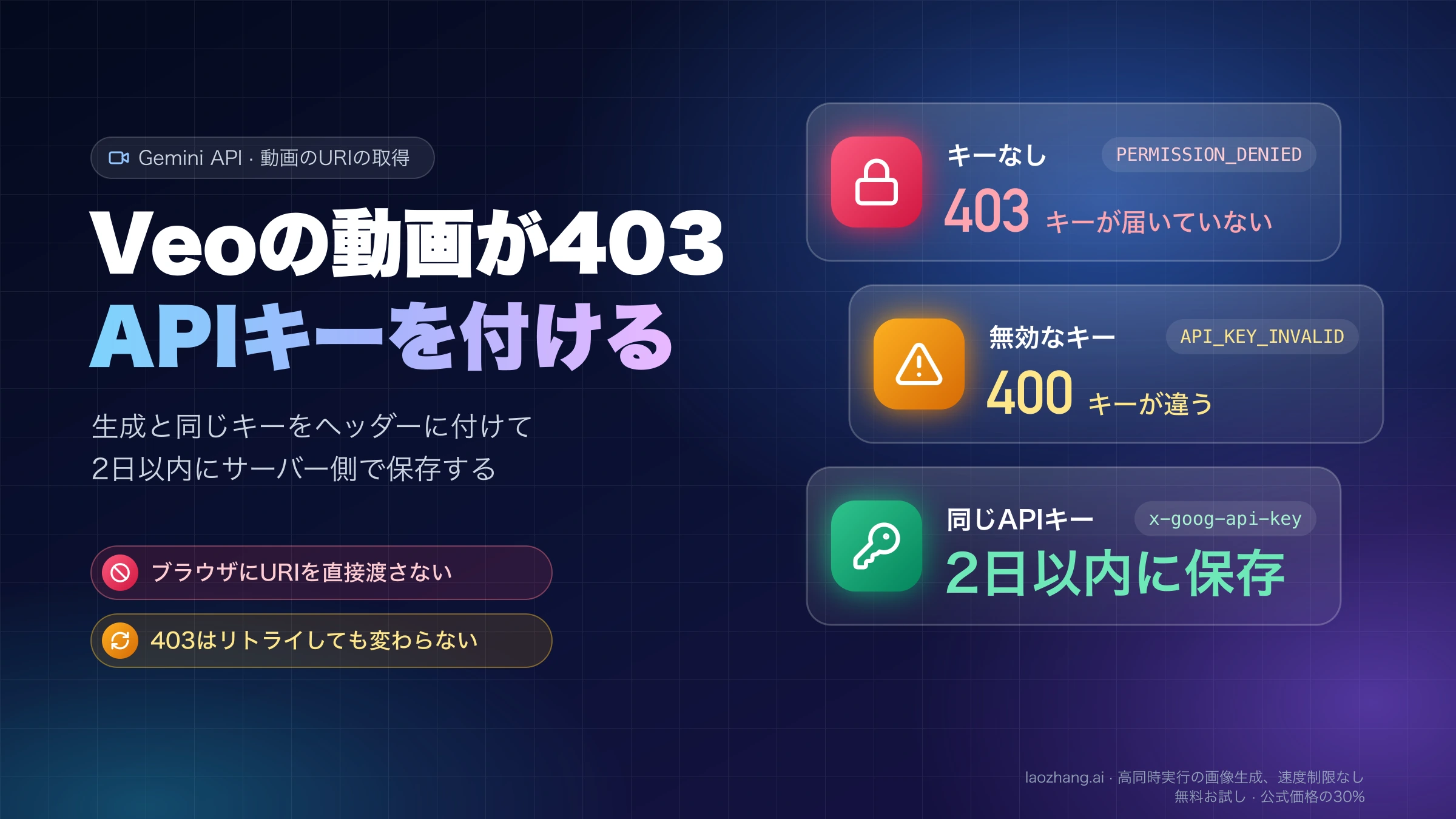 Veoの動画が403になるときはAPIキーを付けるという見出しと、キーなしは403、無効なキーは400、同じAPIキーで2日以内に保存という3枚のカード