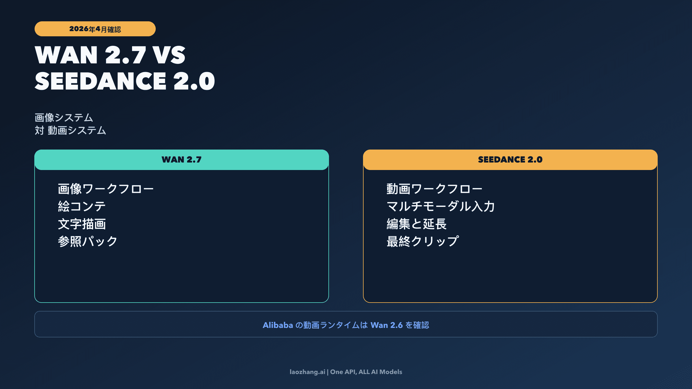 Wan 2.7 と Seedance 2.0 の比較図。片側は画像ワークフロー、片側は動画ワークフロー