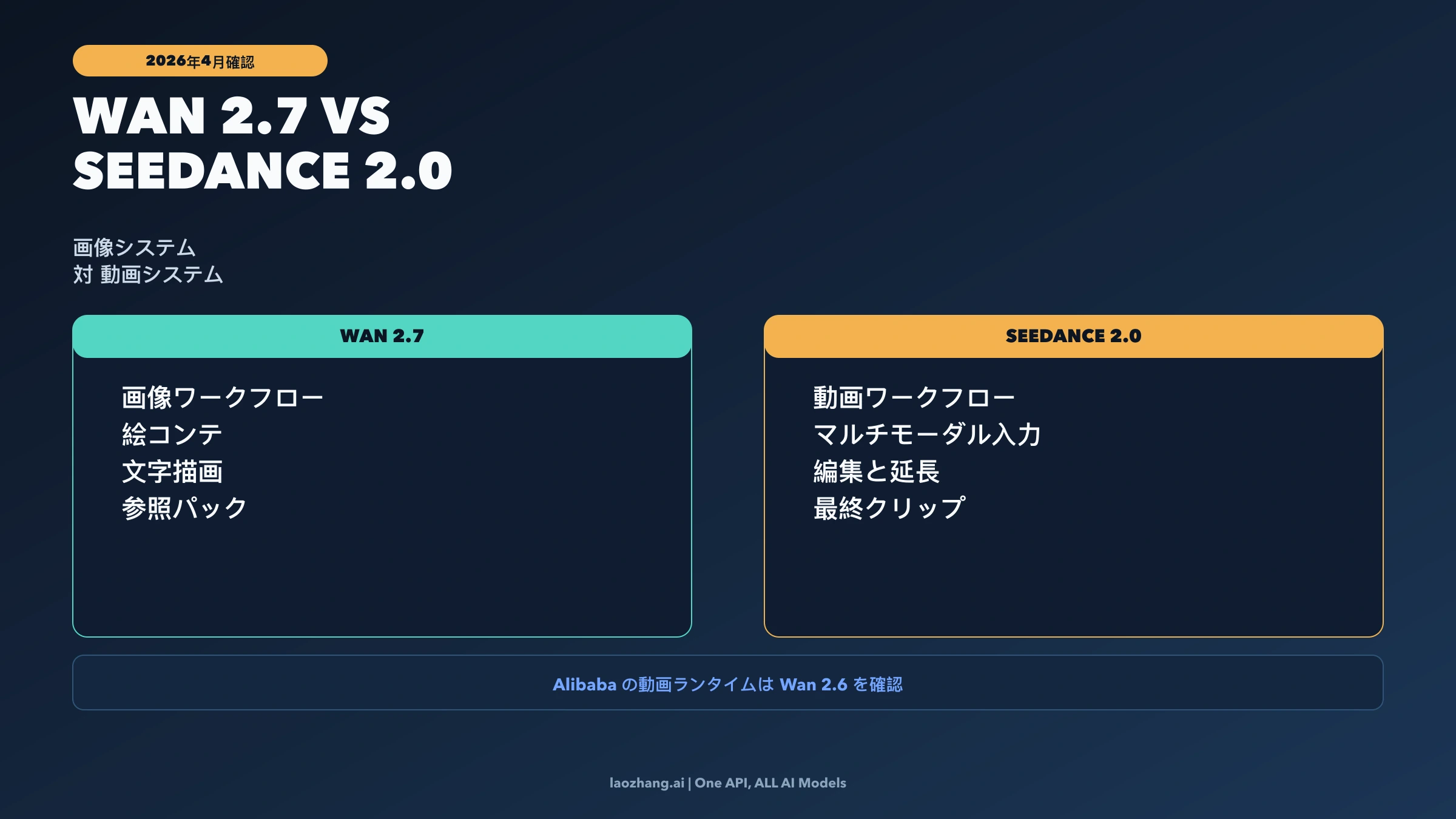 Wan 2.7とSeedance 2.0の制作工程を比較する図