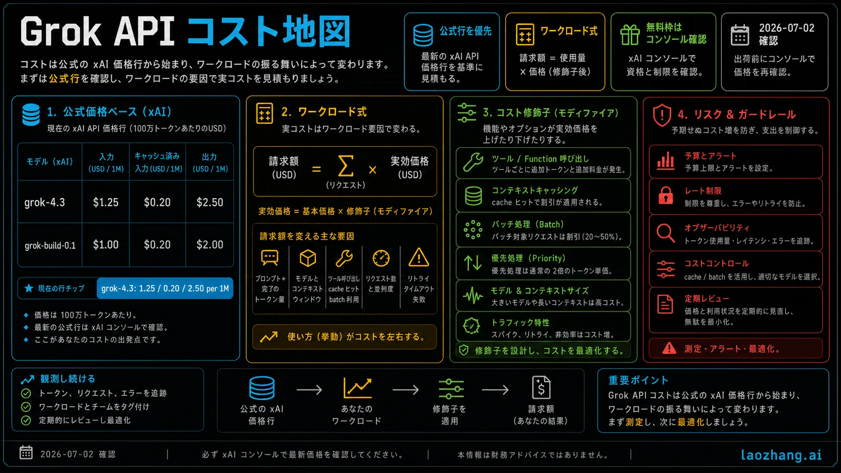 Grok API のコストマップ。xAI 公式料金、無料枠確認、ワークロード式、支出制御を示す。