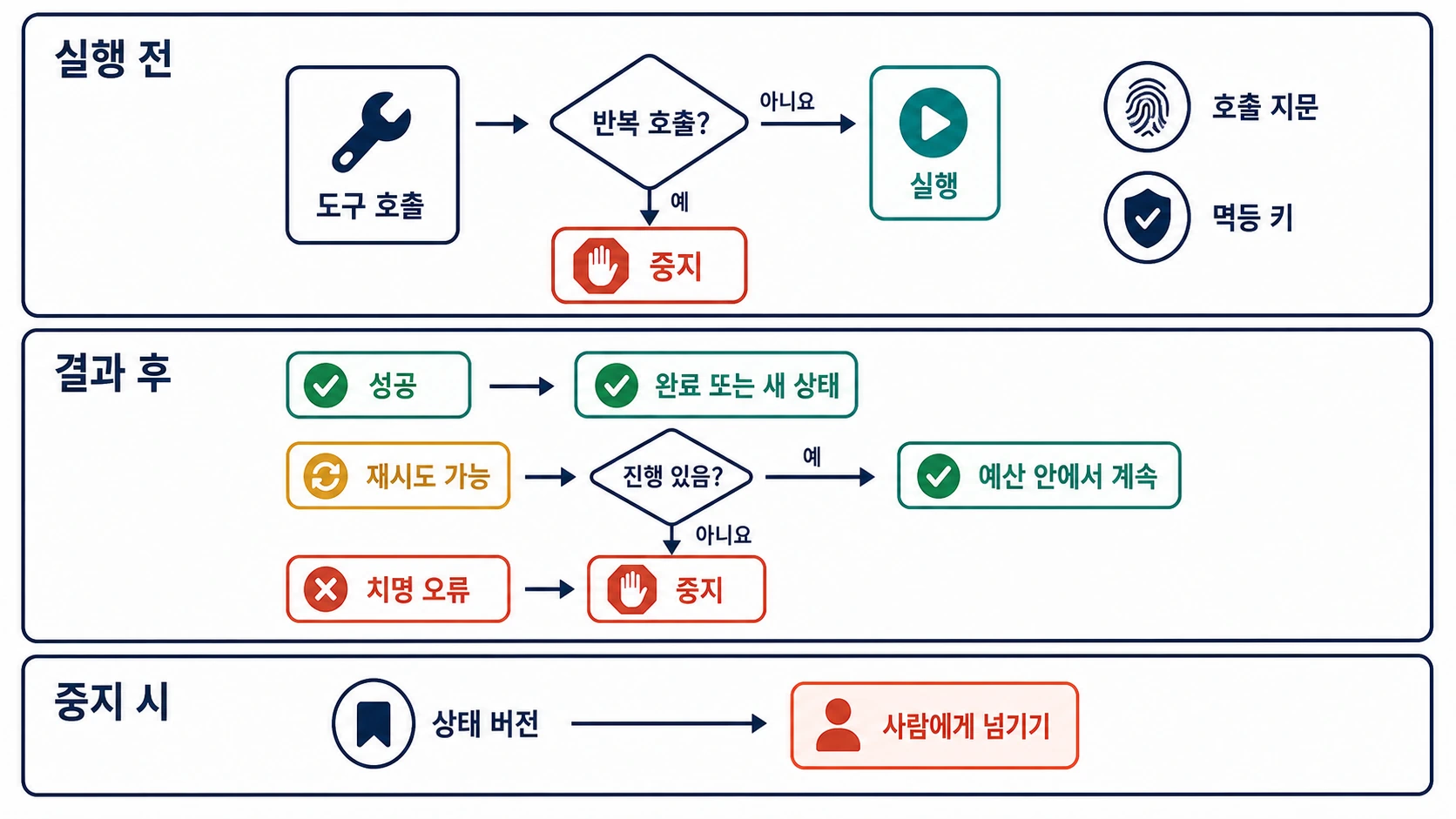 LoopGuard가 실행 전 반복 호출과 멱등 키를 검사하고, 결과 후 성공·재시도·치명 오류를 서로 다른 종료 경로로 분리하는 흐름