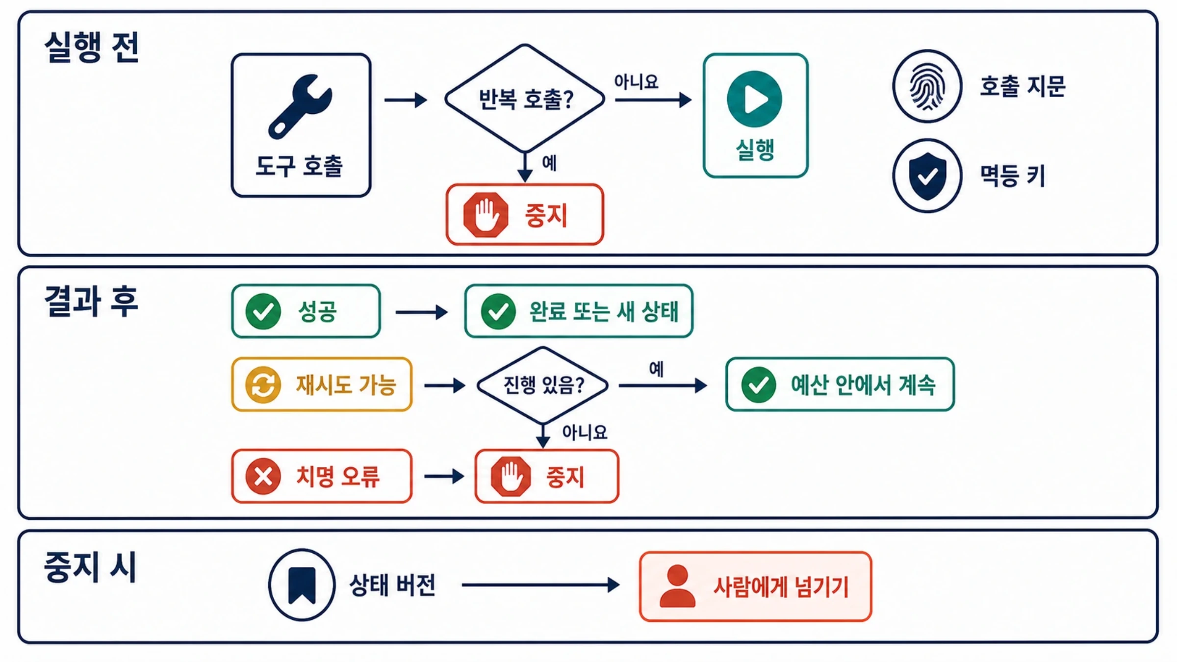 반복 도구 호출을 실행 전에 확인하고 성공과 오류에 따라 종료 경로를 나누는 LoopGuard 흐름도