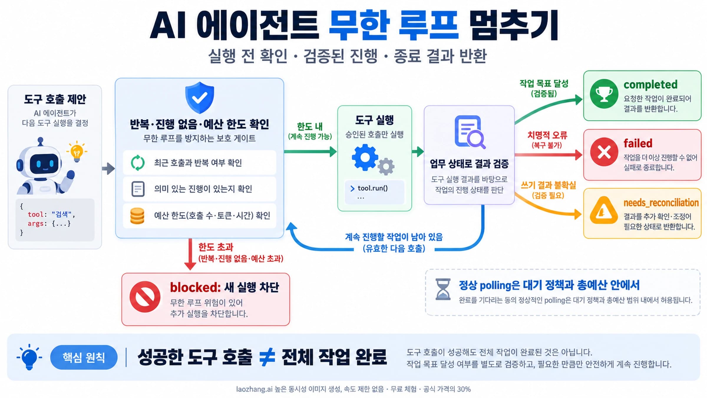 반복 도구 호출을 실행 전에 확인하고 성공과 오류에 따라 종료 경로를 나누는 LoopGuard 흐름도
