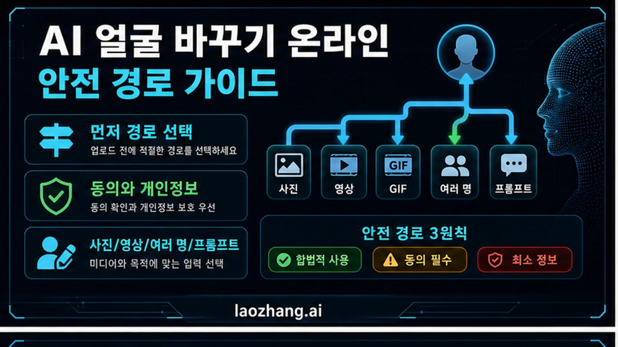 AI 얼굴 바꾸기 온라인 경로 보드: 사진, 영상, 여러 얼굴, 프롬프트, 동의, 개인정보, 중지 규칙
