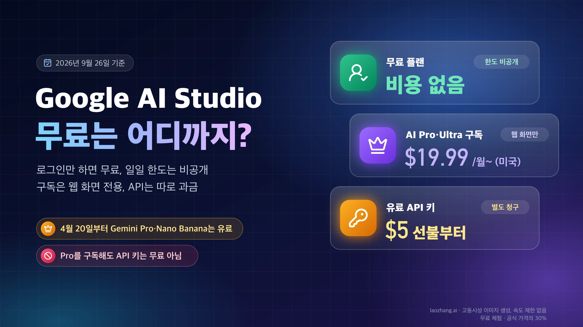 Google AI Studio 무료 범위: 무료 플랜은 비용 없이 한도 비공개, AI Pro·Ultra 구독은 웹 화면 전용으로 미국 월 19.99달러부터, 유료 API 키는 별도 청구되며 5달러 선불부터 시작