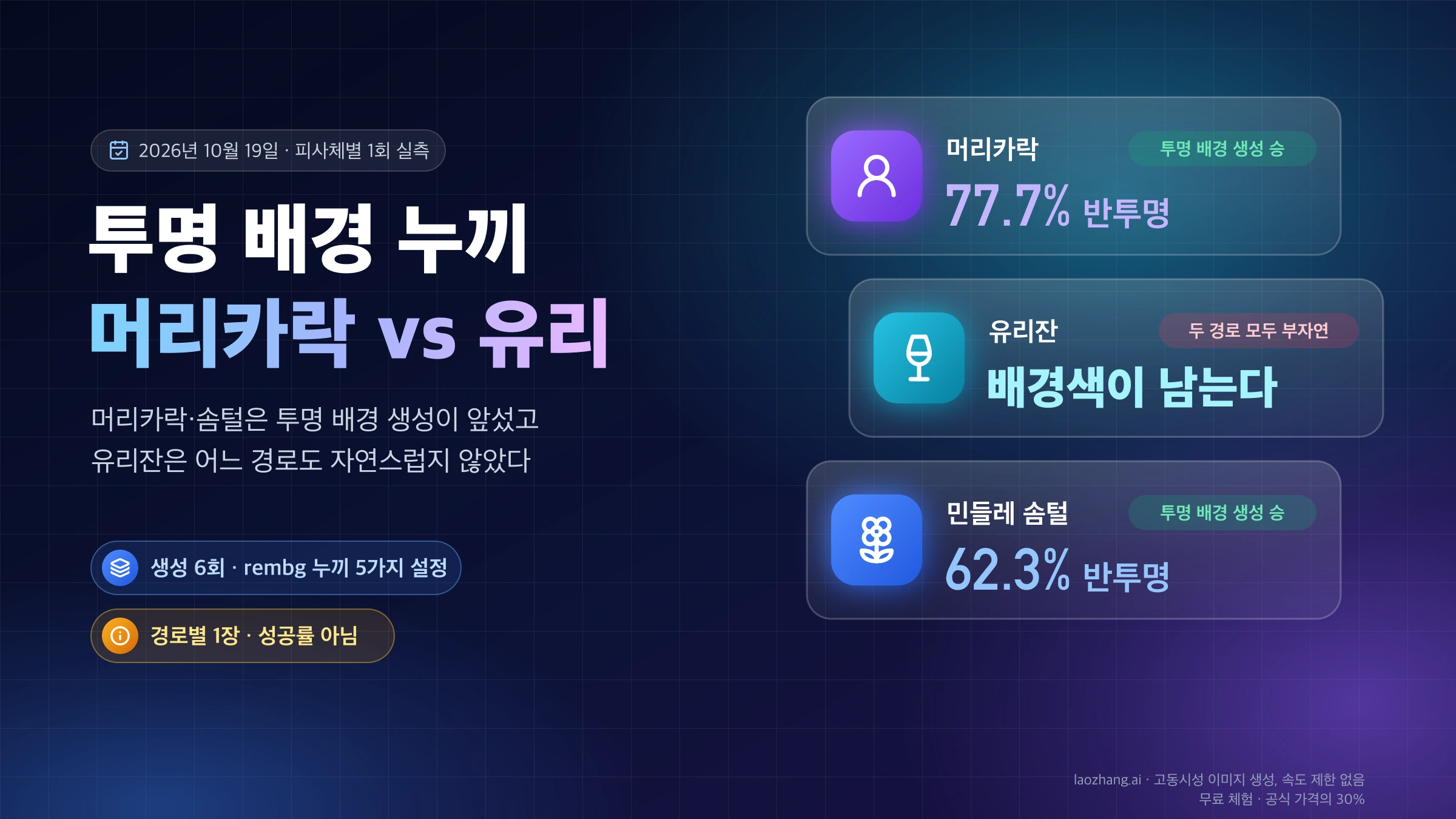 투명 배경 누끼 실측 표지: 머리카락 77.7%, 민들레 솜털 62.3%가 반투명으로 남은 투명 배경 생성이 앞섰고, 유리잔은 누끼에 배경색이 남는 등 두 경로 모두 부자연스러웠다는 요약