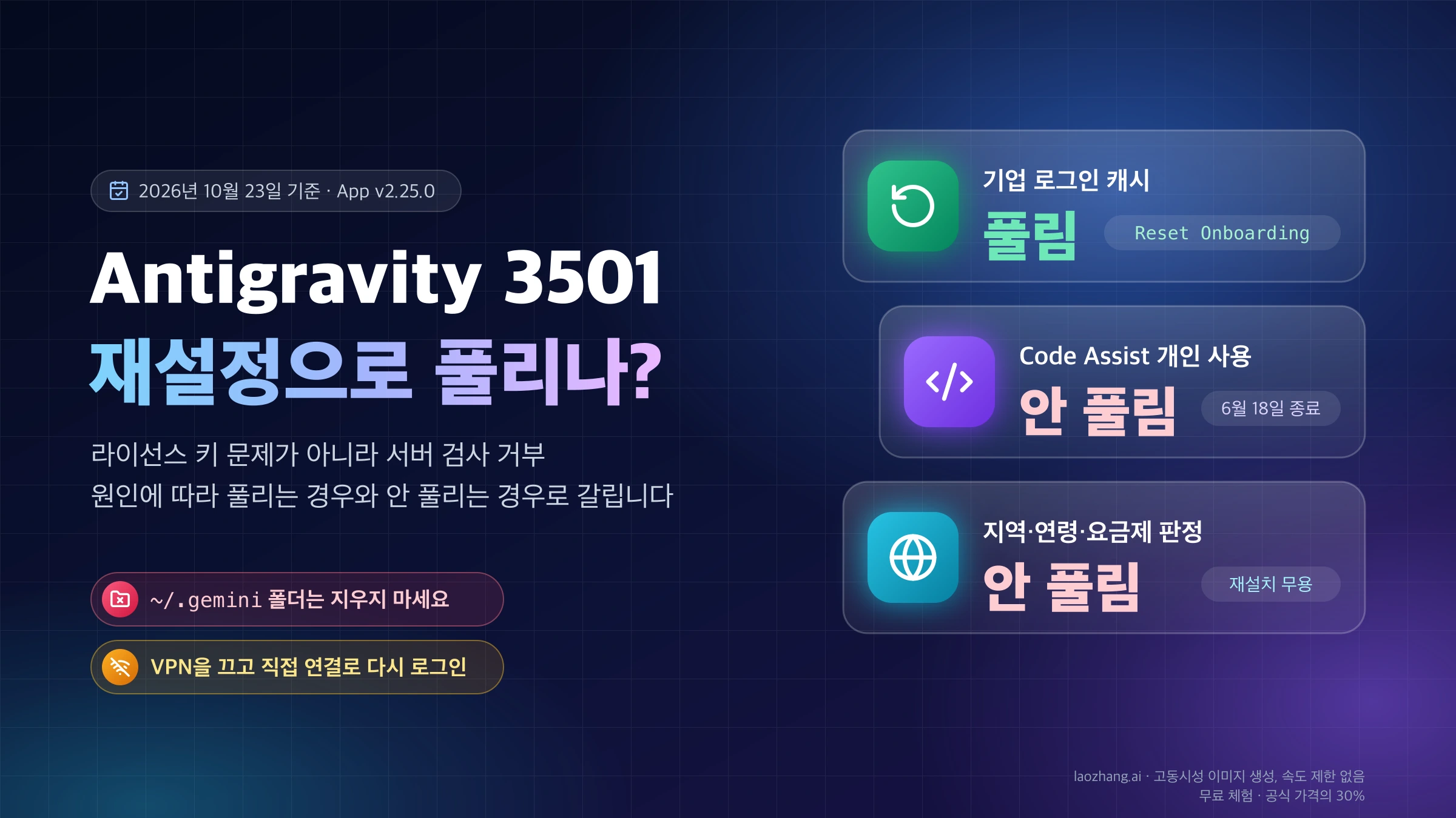 Antigravity 3501 오류에서 기업 로그인 캐시는 재설정으로 풀리고 Code Assist 개인 사용과 지역·연령·요금제 판정은 풀리지 않는다는 요약 그림