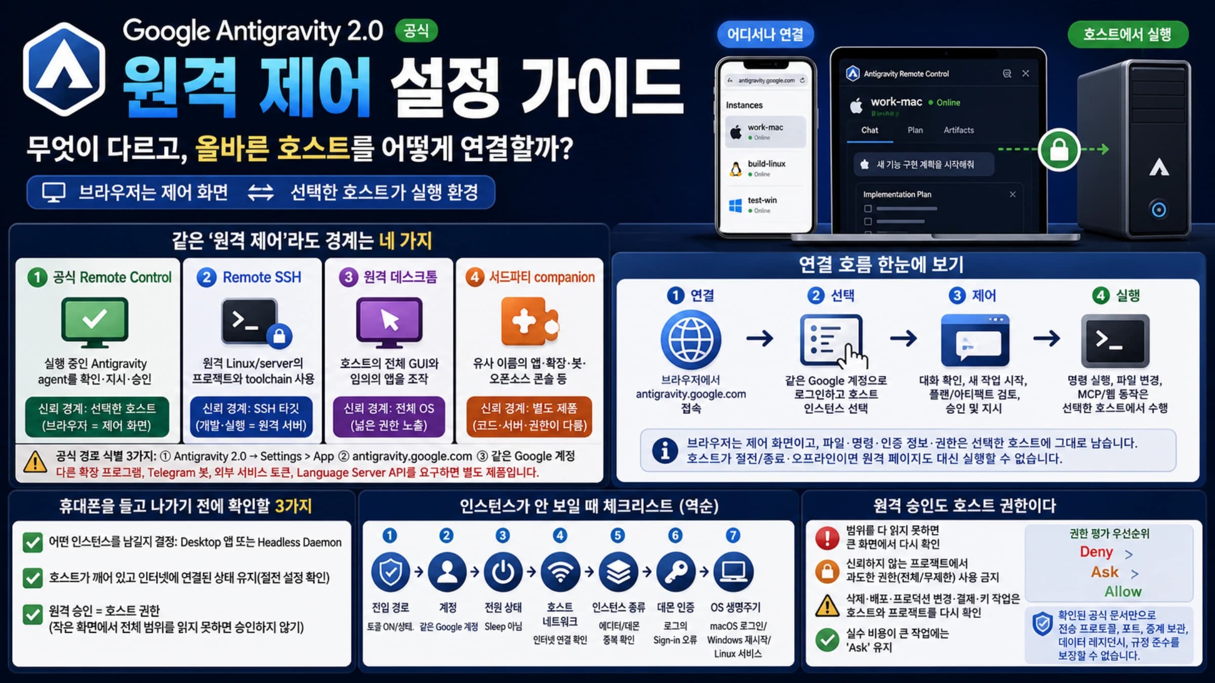 브라우저, 호스트, 여러 원격 접근 경계를 보여 주는 Google Antigravity 2.0 Remote Control 가이드 표지