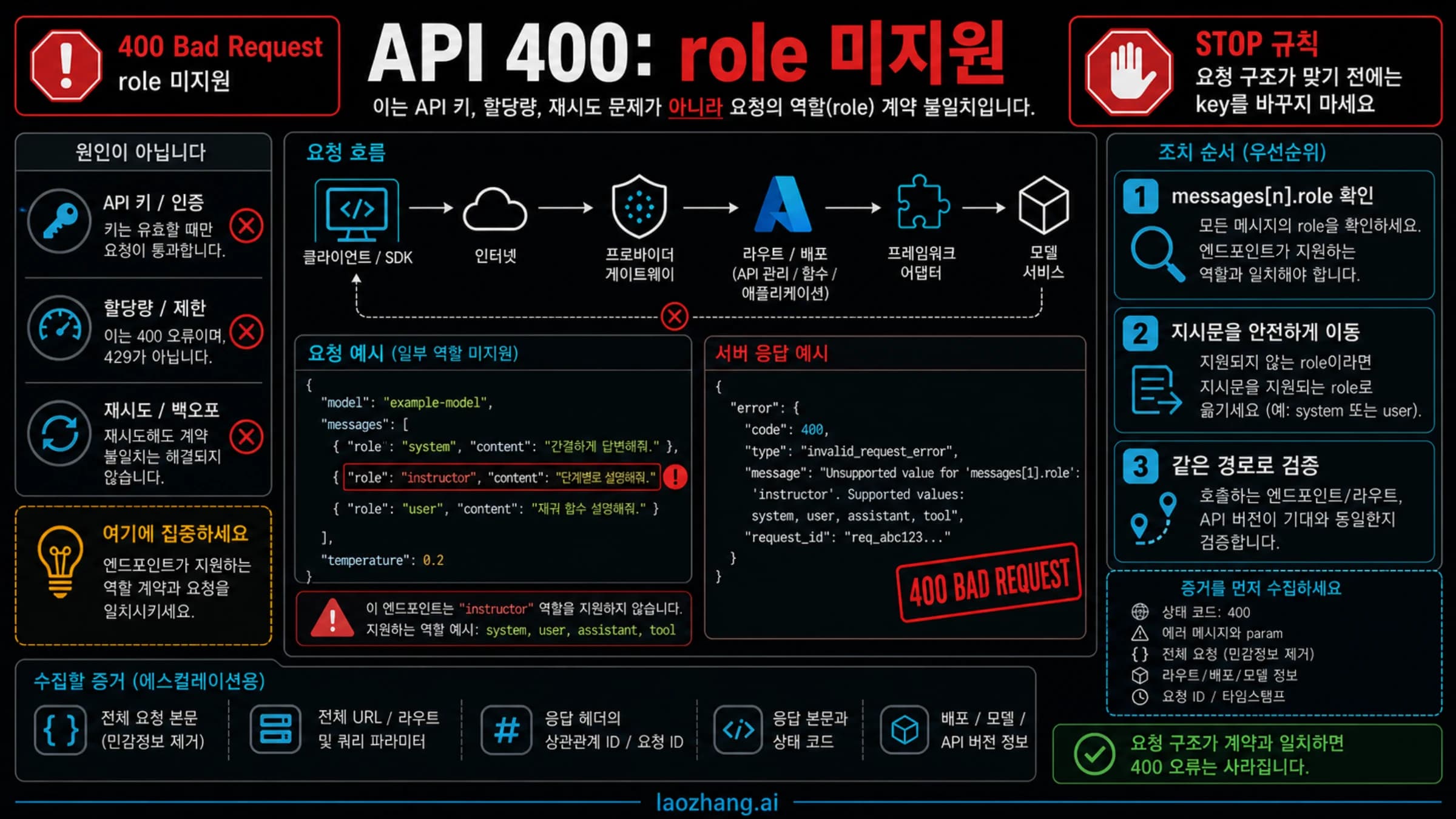 API 400 unsupported role을 요청 역할 계약 불일치로 보여 주는 기술 보드.