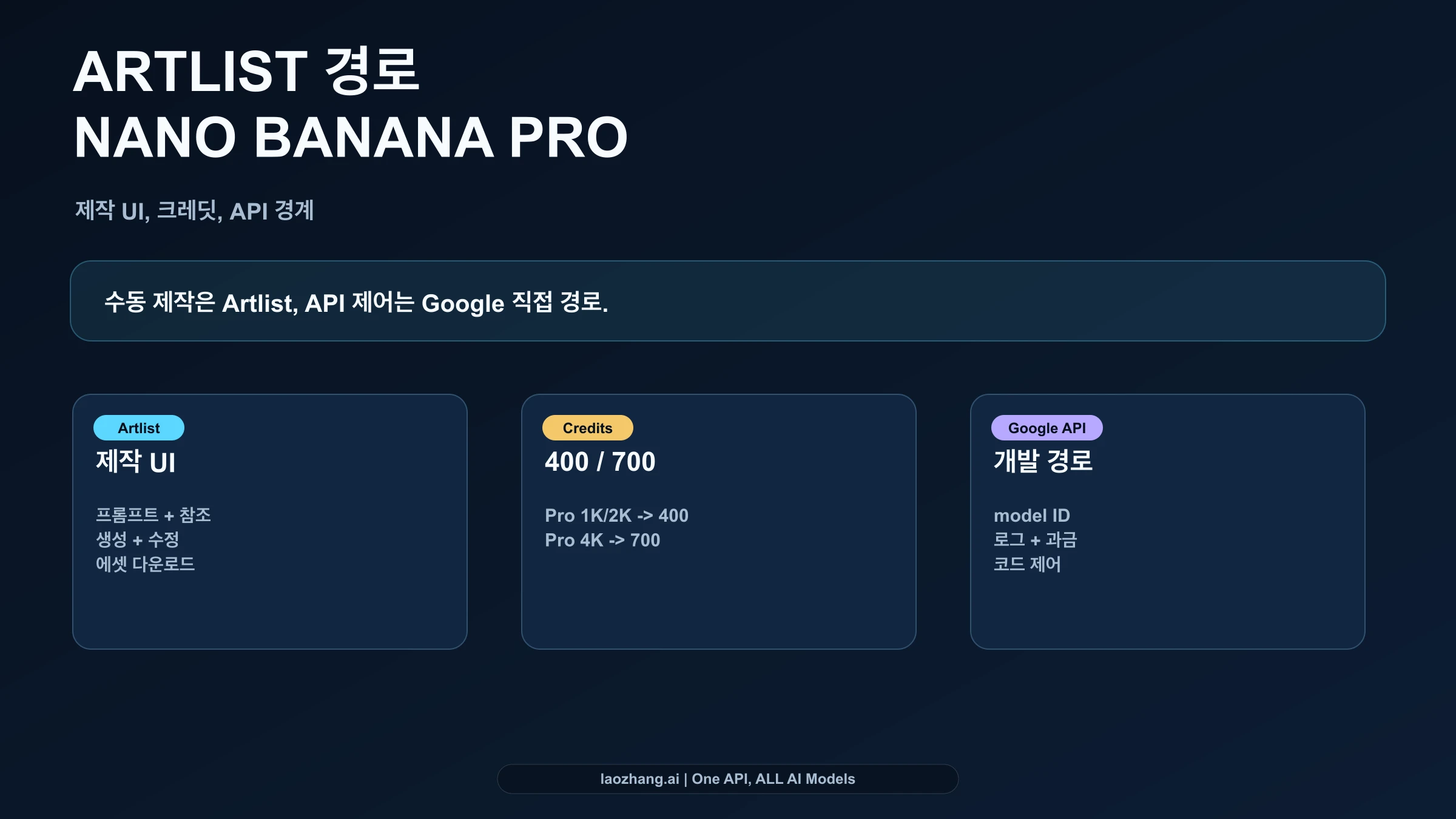 Artlist, 크레딧, Nano Banana 2, Gemini API를 분리해 선택하는 판단 보드