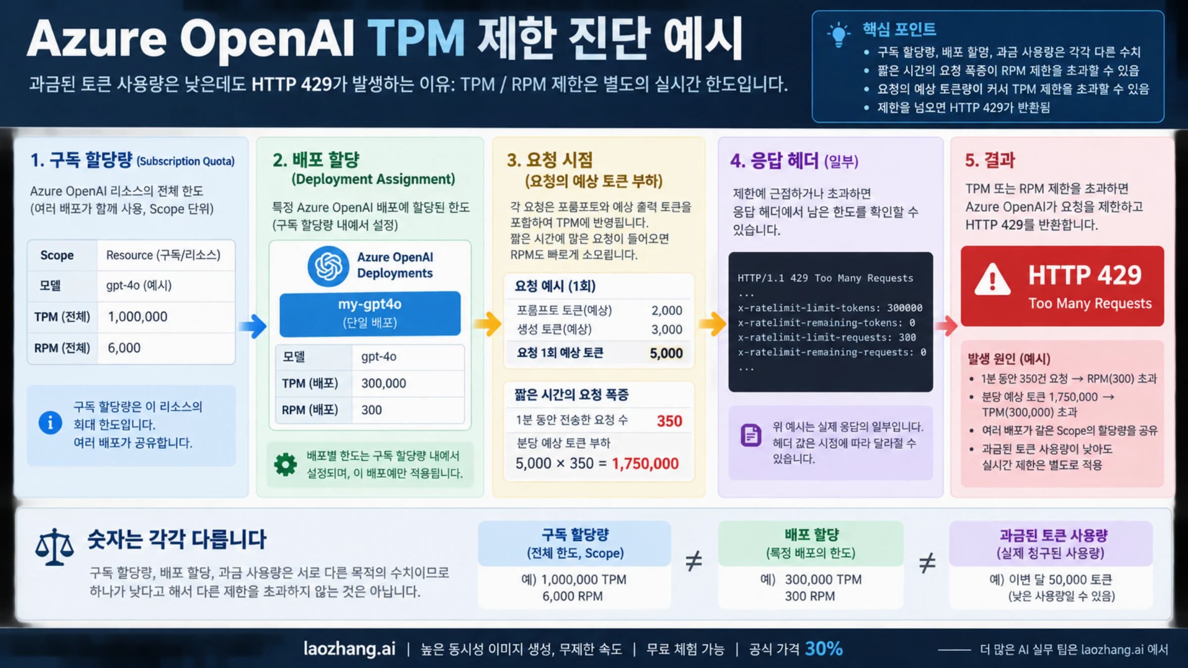 Azure OpenAI 429 응답에서 헤더와 배포 한도를 확인하고 토큰 추정량, 요청 집중, 할당량 범위를 살펴보는 진단 안내
