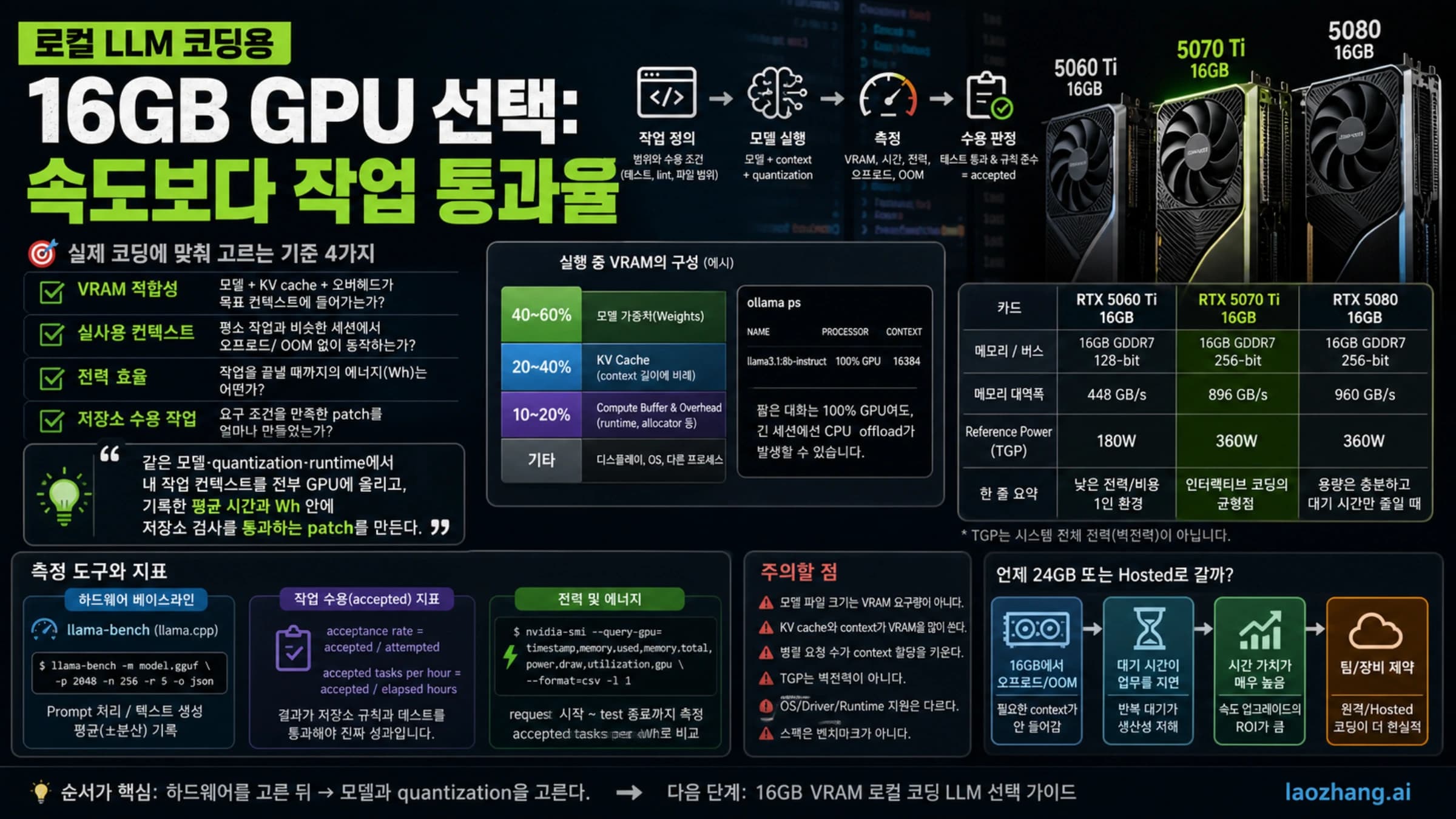 로컬 LLM 코딩용 16GB GPU를 VRAM, 실사용 컨텍스트, 전력, 저장소 테스트 통과율로 비교하는 한국어 인포그래픽.