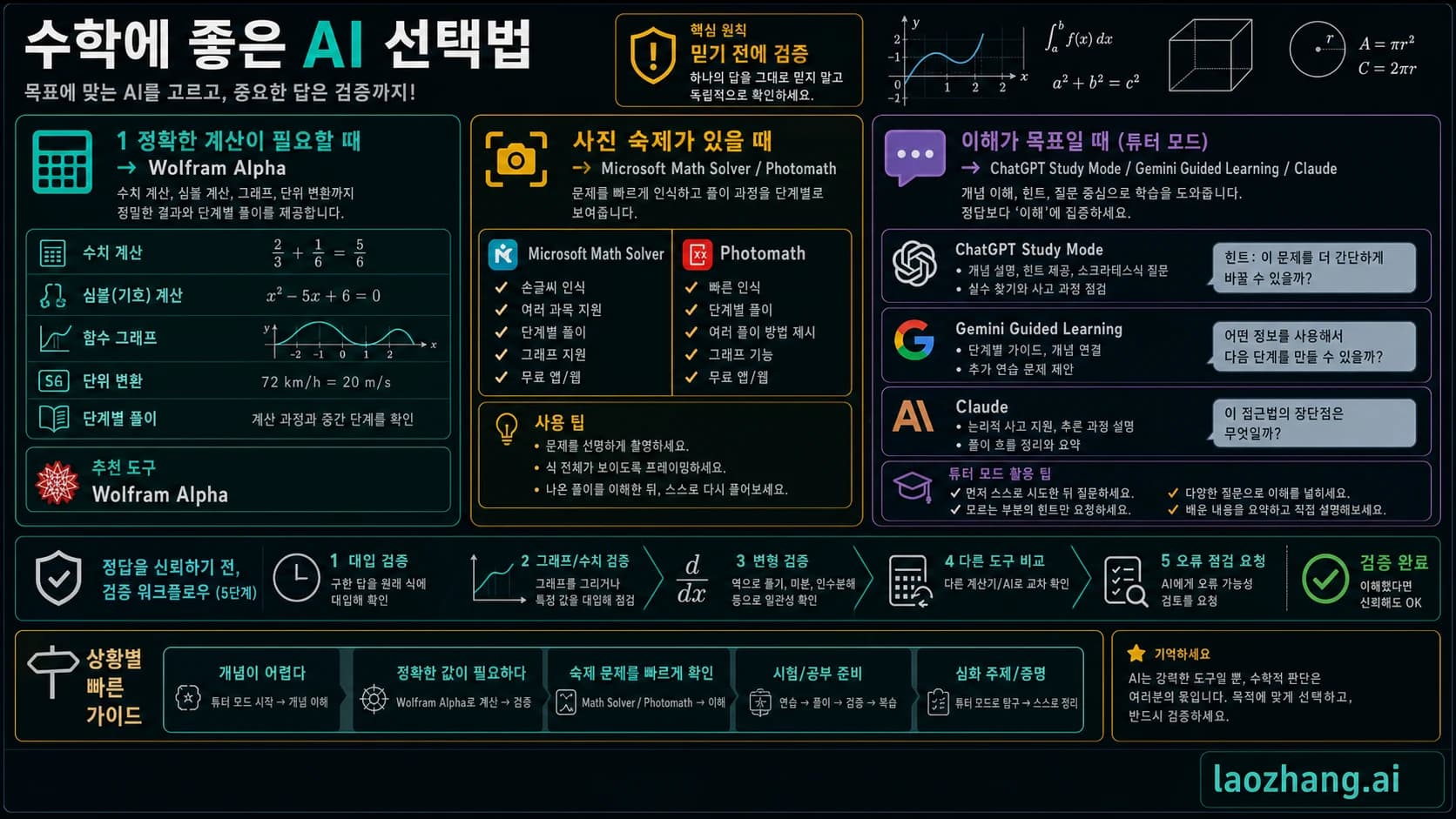 수학 과제별로 AI 도구를 고르고 답을 검산하는 표