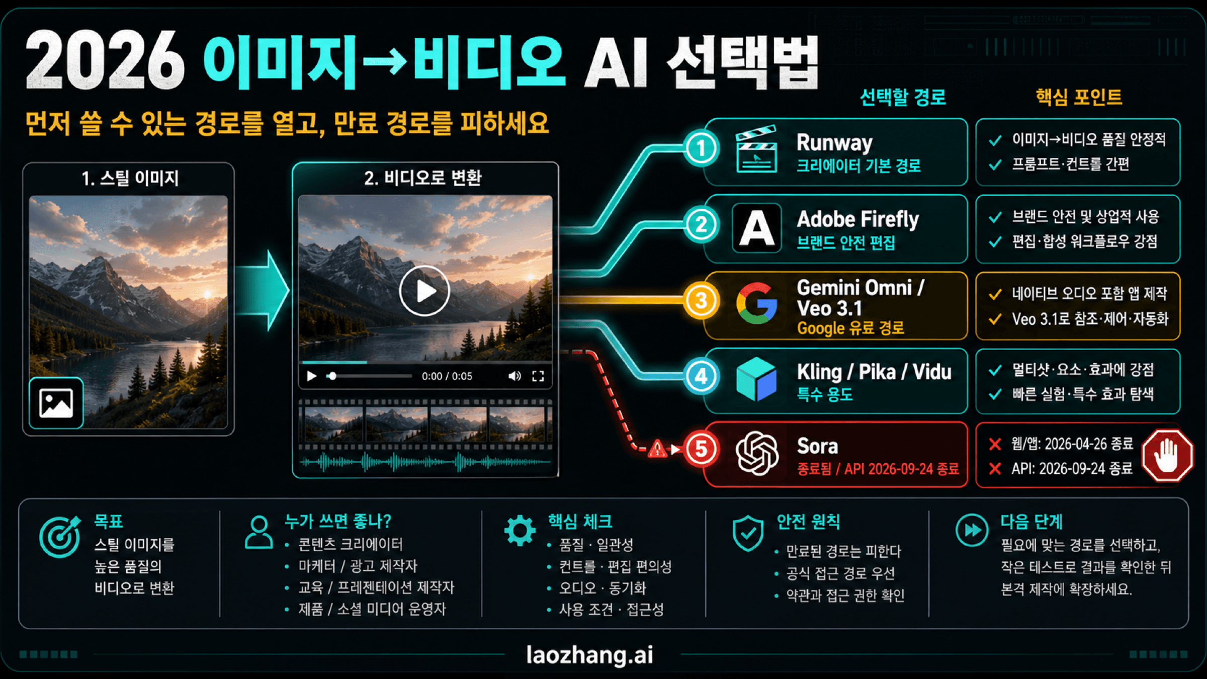 이미지 동영상 AI 경로 선택과 Sora 종료 경계를 보여주는 기술 보드