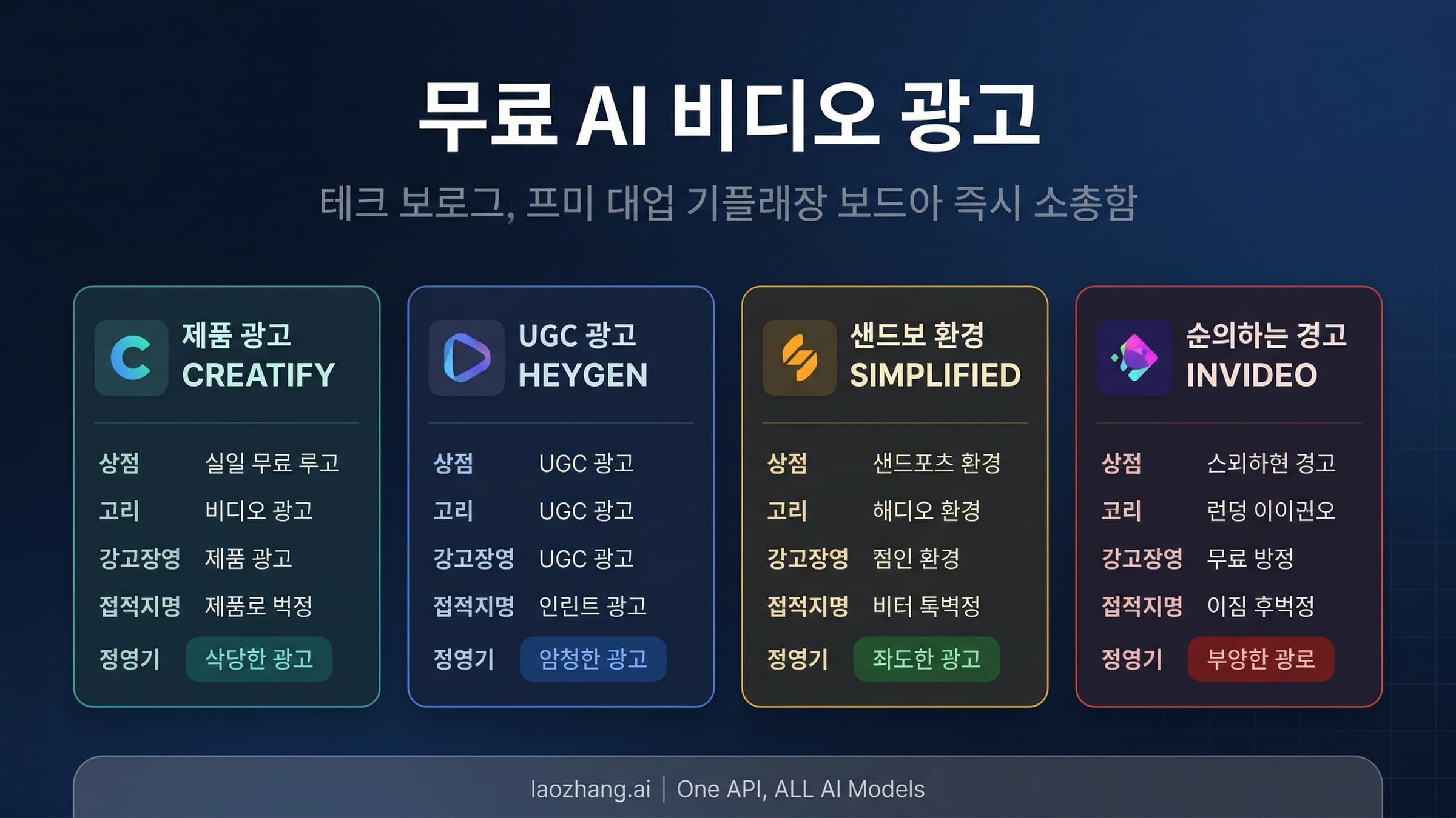 상품 광고, 화자 광고, 무료 샌드박스, 혼합형 무료 계약을 나눠 보여 주는 AI 광고 영상 생성기 비교