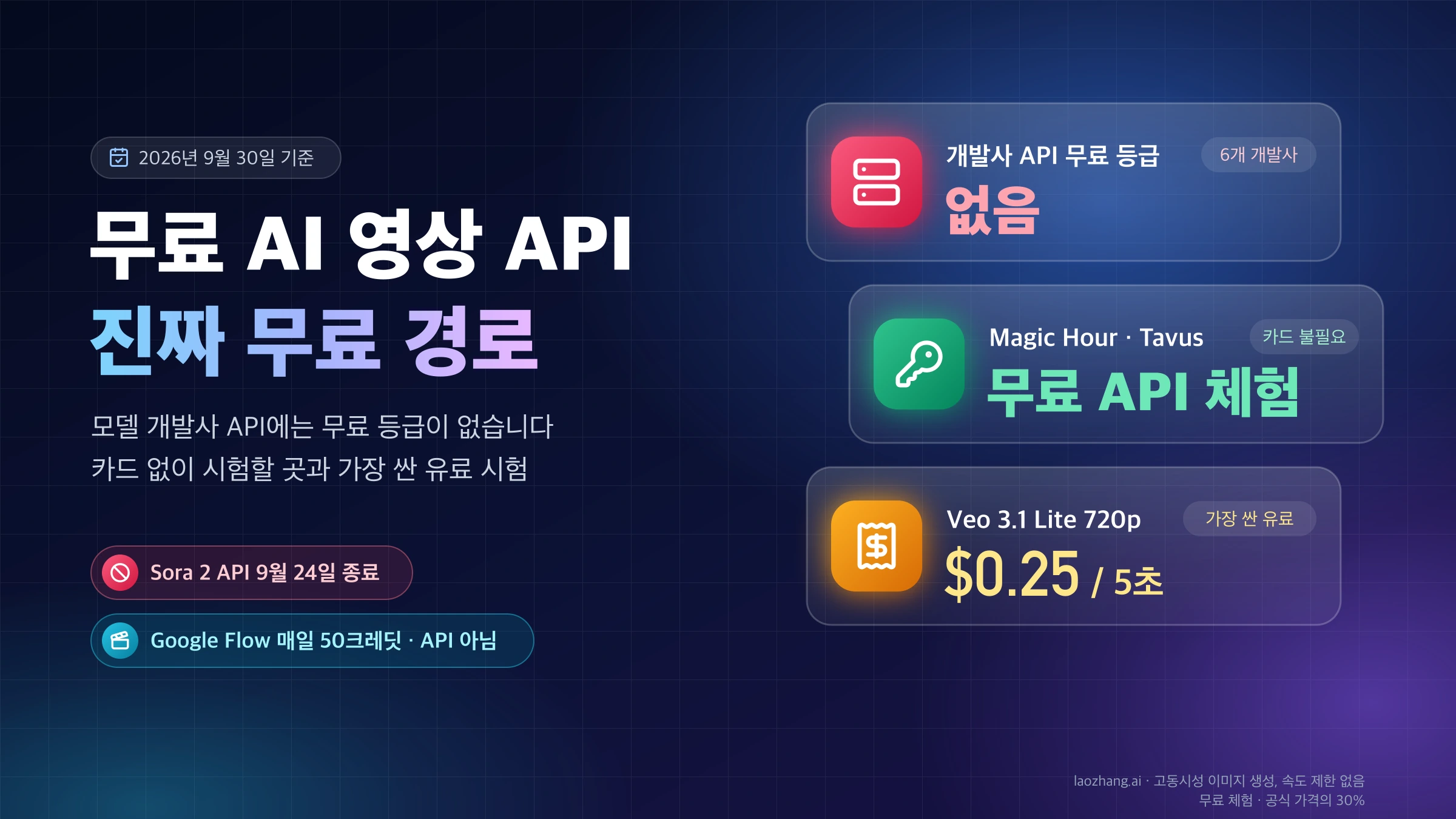 모델 개발사 API 무료 등급 없음, Magic Hour와 Tavus의 카드 없는 무료 API 체험, Veo 3.1 Lite 720p 5초 0.25달러를 보여 주는 무료 AI 영상 API 표지