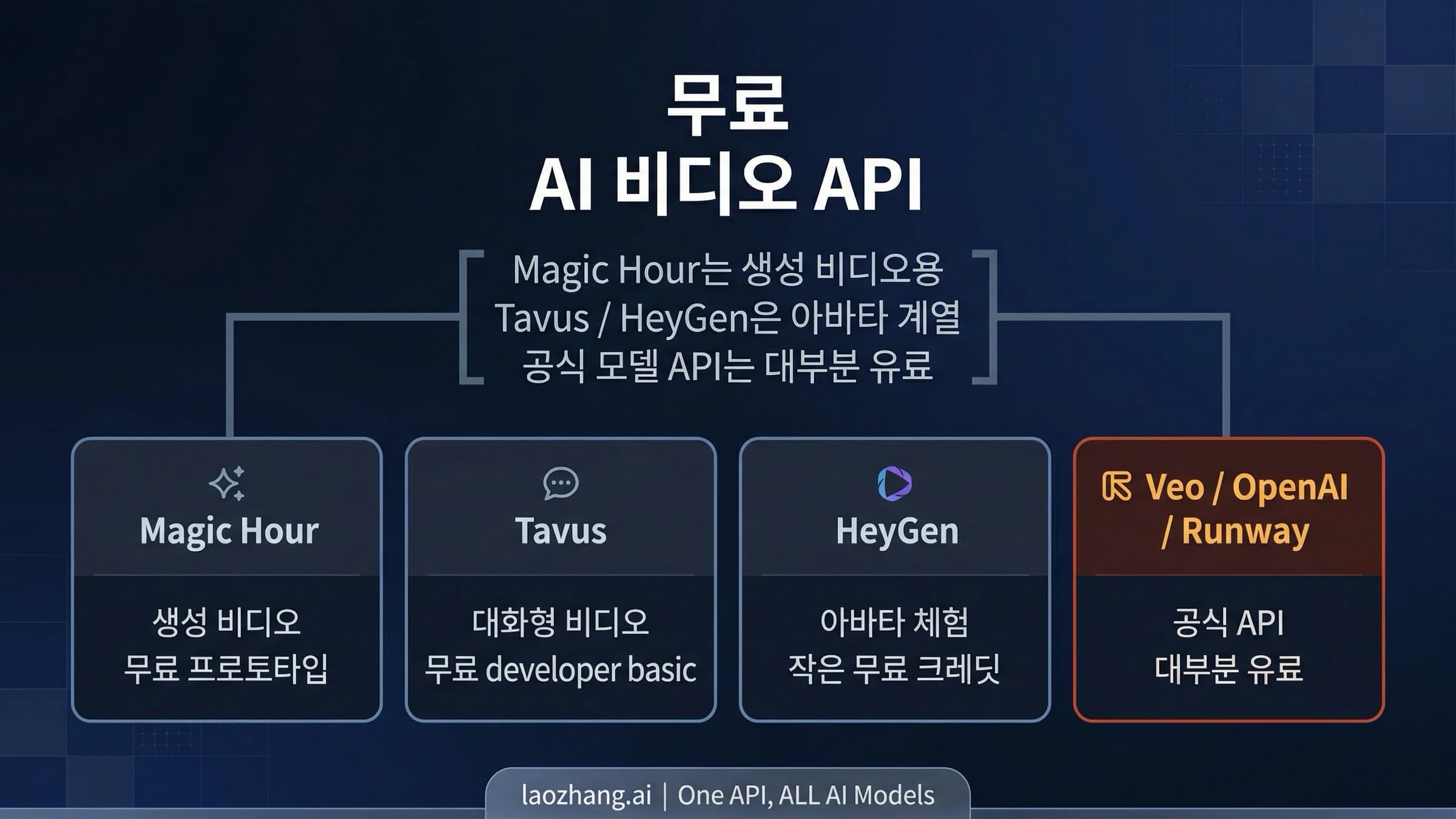 생성형 비디오, 아바타 비디오, 그리고 대체로 유료인 공식 모델 API를 나눠 보여주는 무료 AI 비디오 API 비교 이미지