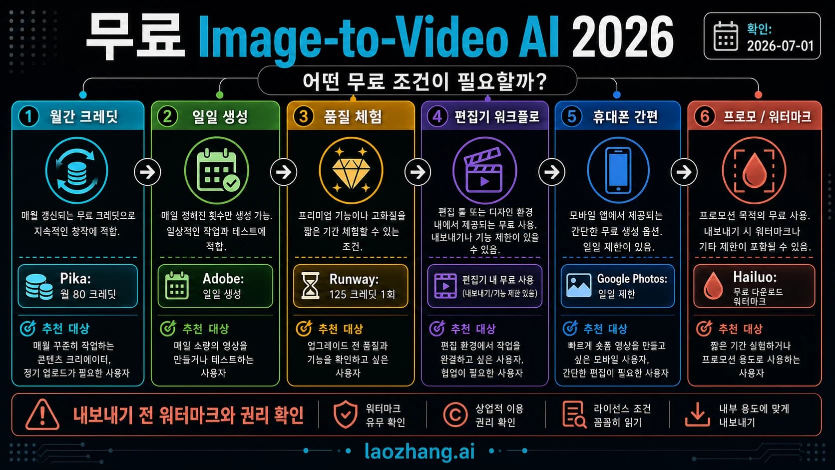 사진을 동영상으로 만드는 무료 AI를 크레딧, 워터마크, 업로드 위험으로 고르는 판단 보드