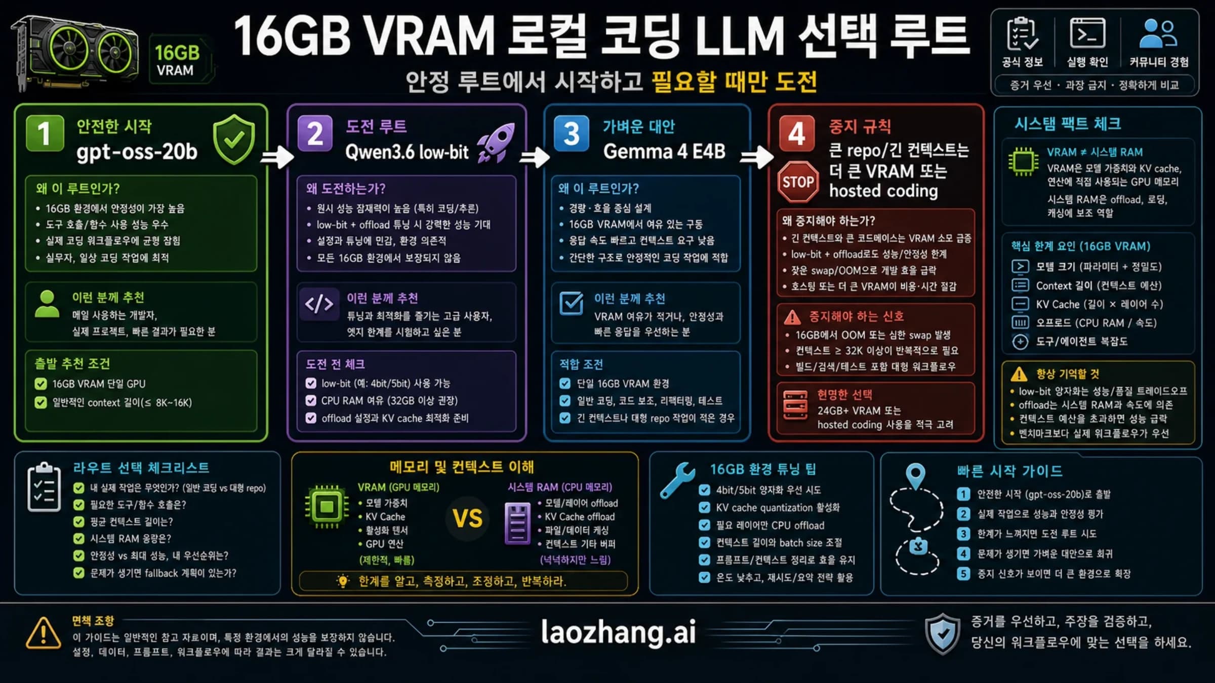16GB VRAM 로컬 코딩 LLM 경로 선택 보드, 2026년 7월 기준 경로 표기