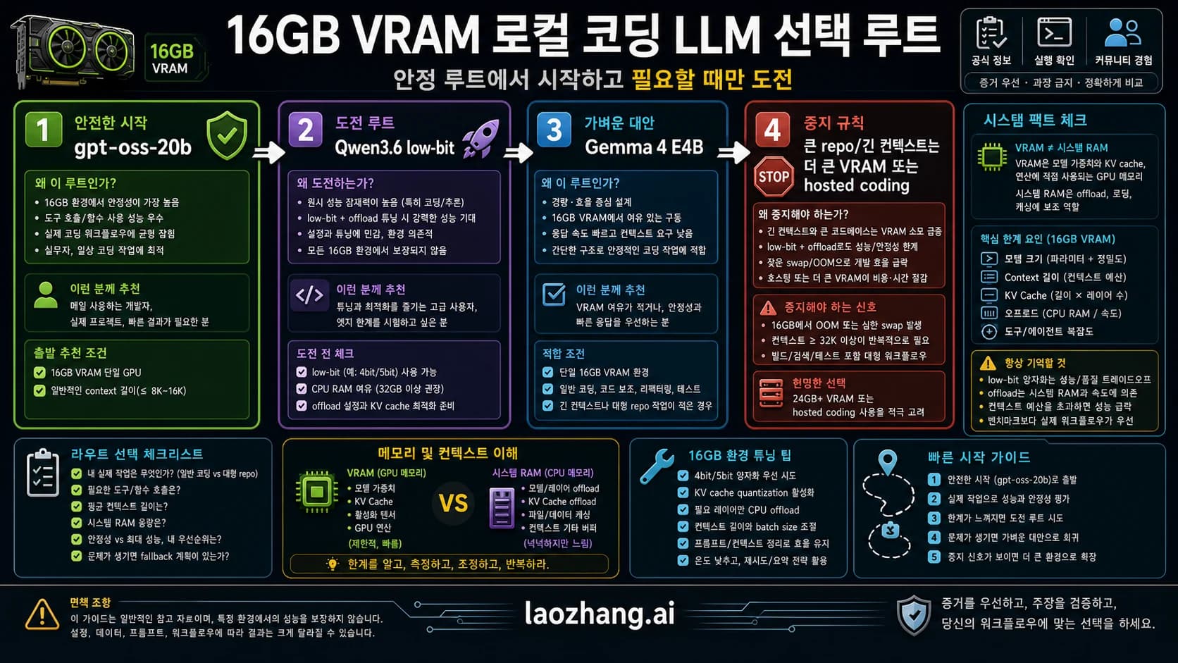 16GB VRAM 로컬 코딩 LLM 선택 보드. gpt-oss-20b, Qwen3.6, Gemma 4 E4B, 중단 기준 비교