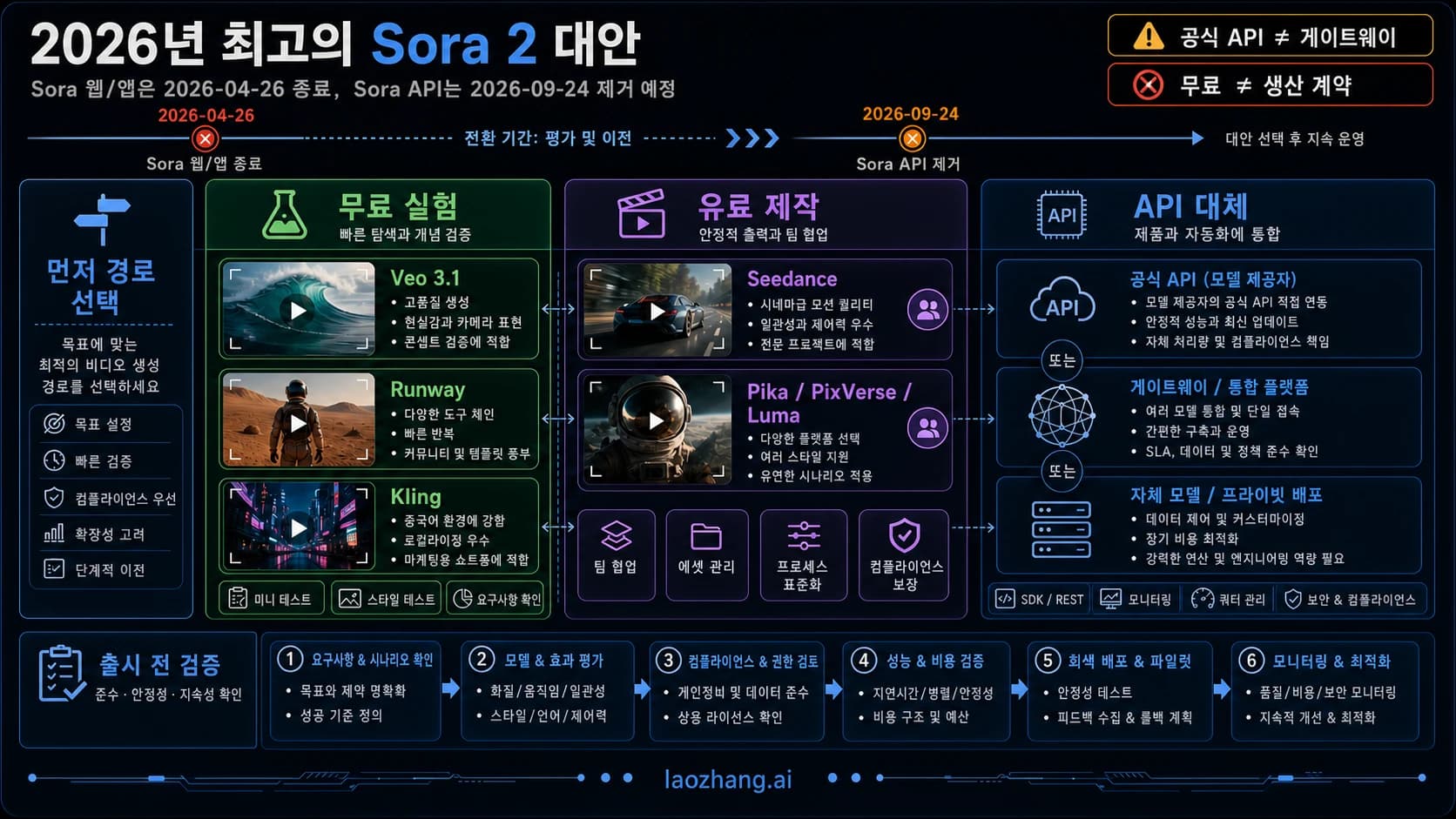 Sora 2 대안 경로 보드: 웹 앱 종료일, API 제거일, 무료 실험, 유료 제작, API 대체, 검증 규칙