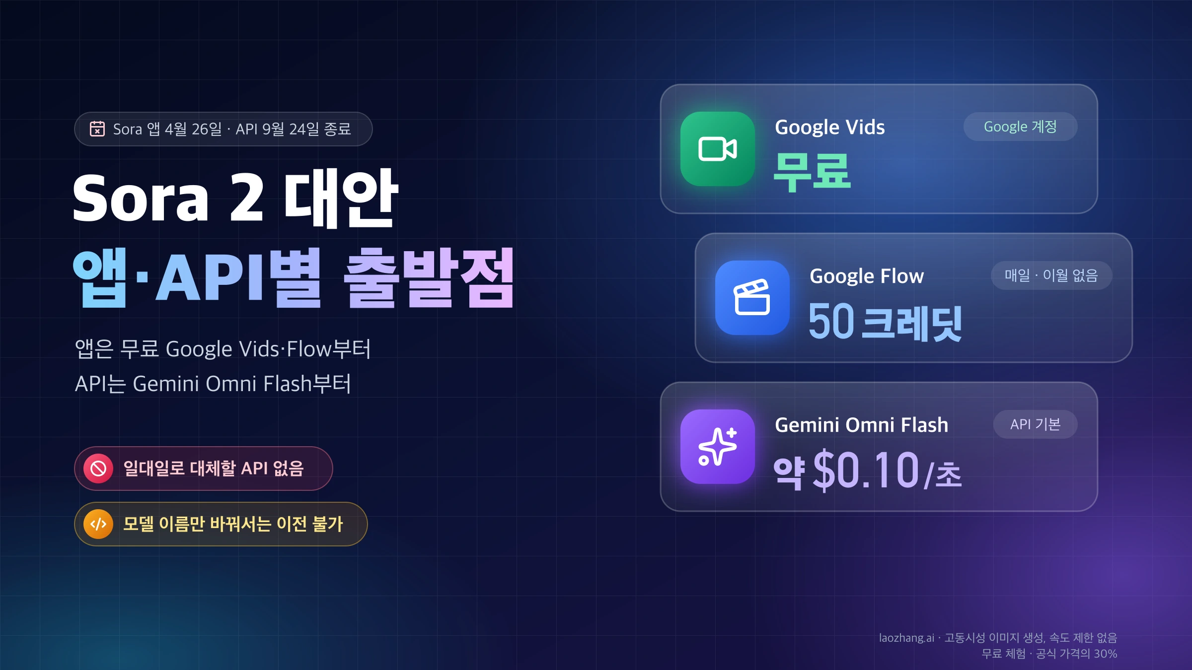 Sora 2 대안 표지: 앱은 무료 Google Vids와 매일 50크레딧의 Google Flow, API는 초당 약 0.10달러의 Gemini Omni Flash부터 시작