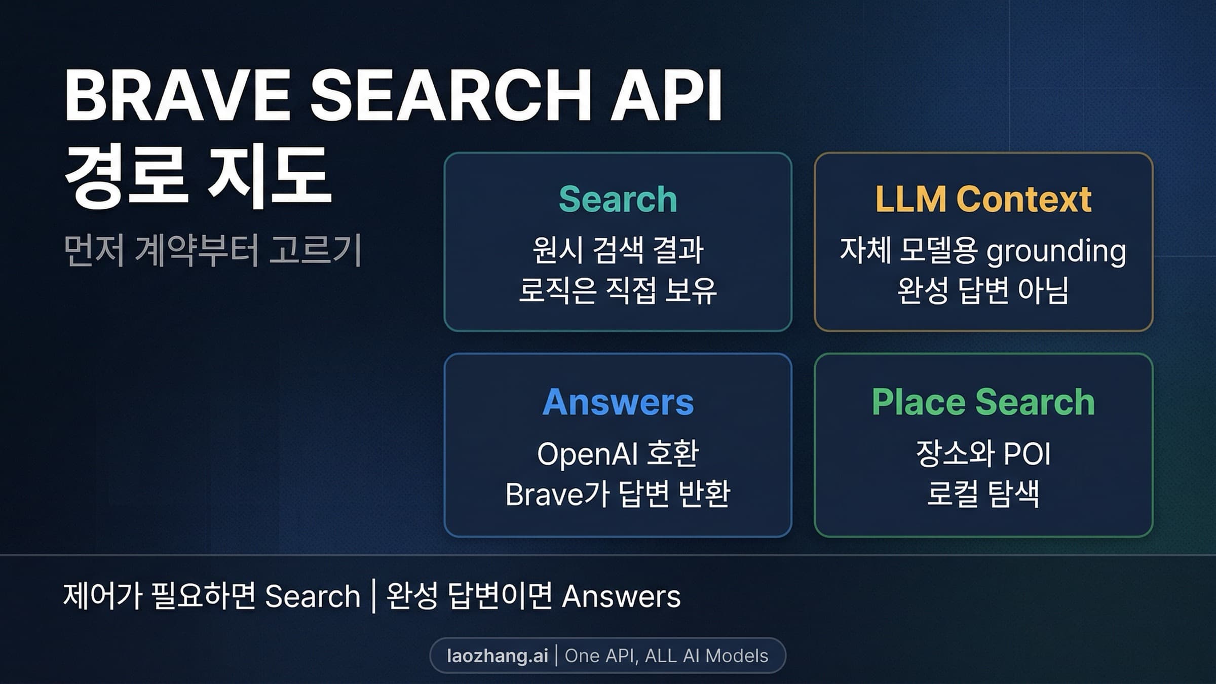 Brave Search, LLM Context, Answers, Place Search를 서로 다른 빌더 경로로 나눈 라우트 맵