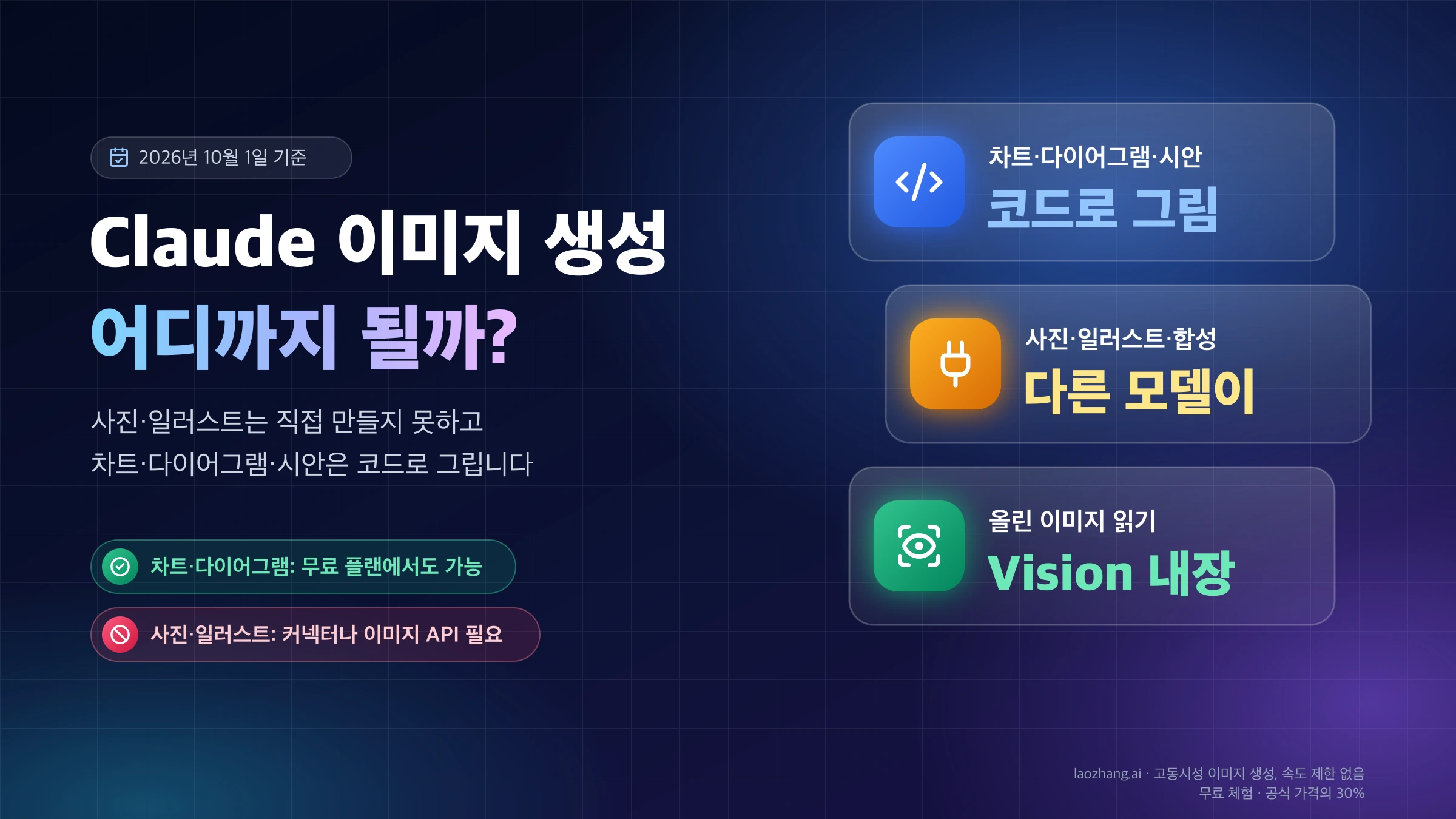 Claude 이미지 생성이 어디까지 되는지 정리한 표지: 차트와 다이어그램은 코드로 그리고, 사진과 일러스트는 다른 모델이 그리며, 이미지 읽기는 Vision으로 내장