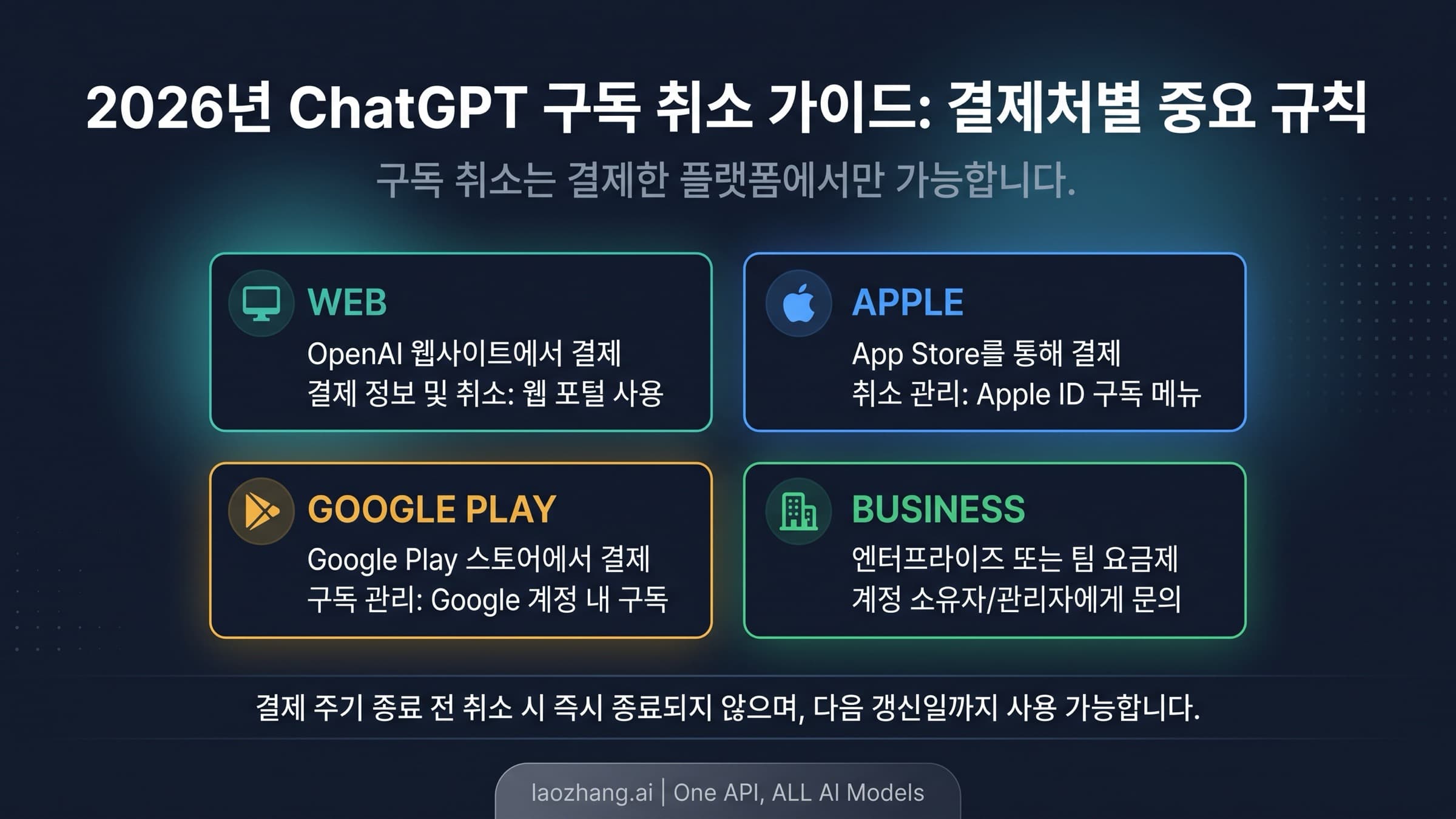 웹, Apple, Google Play, Business 결제 경로별 ChatGPT 취소 방법을 정리한 2026 가이드
