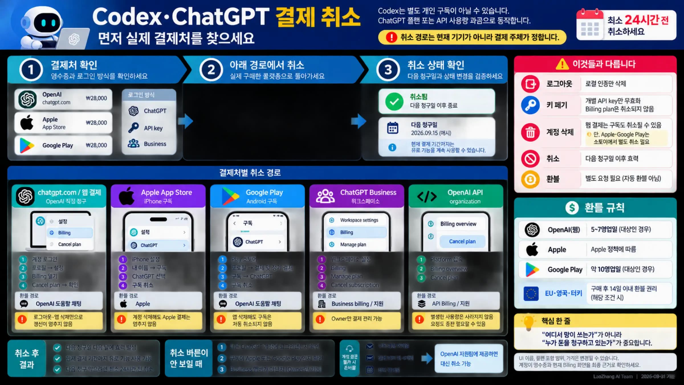 Codex와 ChatGPT 결제처별 구독 취소 경로