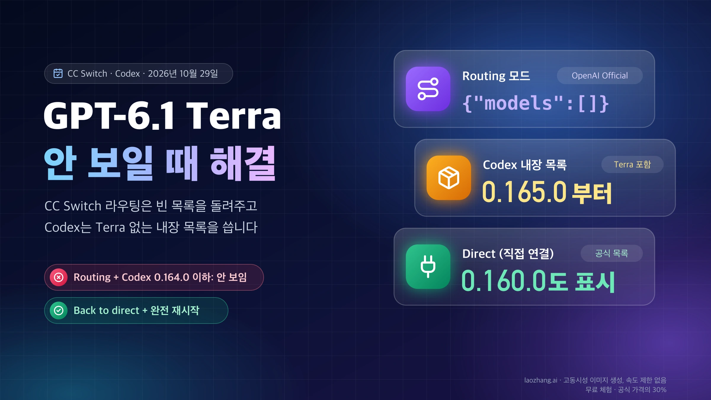 CC Switch 라우팅 모드의 빈 모델 목록, Terra가 0.165.0부터 든 Codex 내장 목록, 0.160.0에서도 Terra가 보인 직접 연결을 요약한 표지