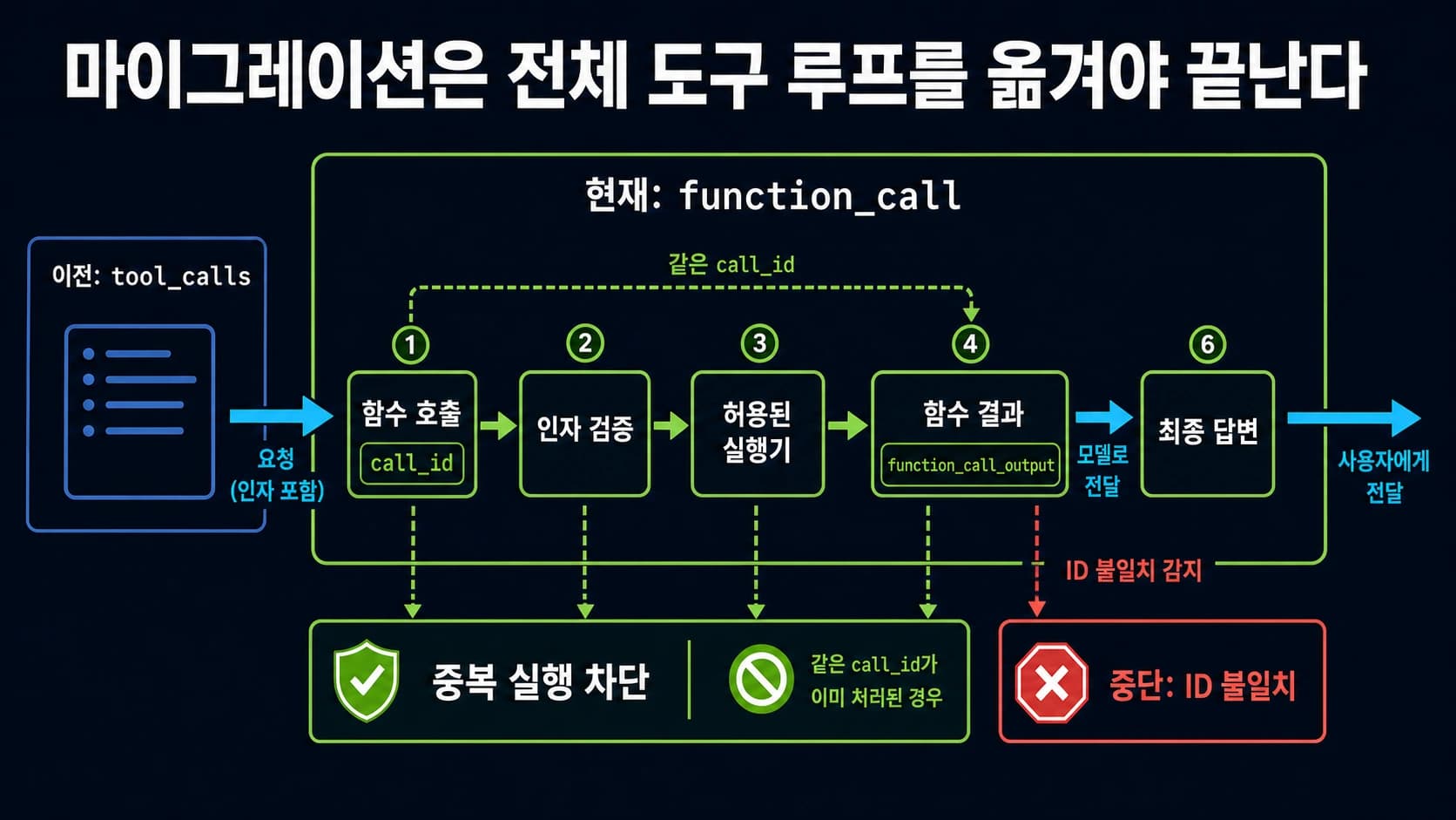 Responses API 함수 호출이 앱의 인자 검증과 허용된 실행기를 거쳐 function_call_output으로 반환되고 최종 답변으로 이어지는 마이그레이션 흐름