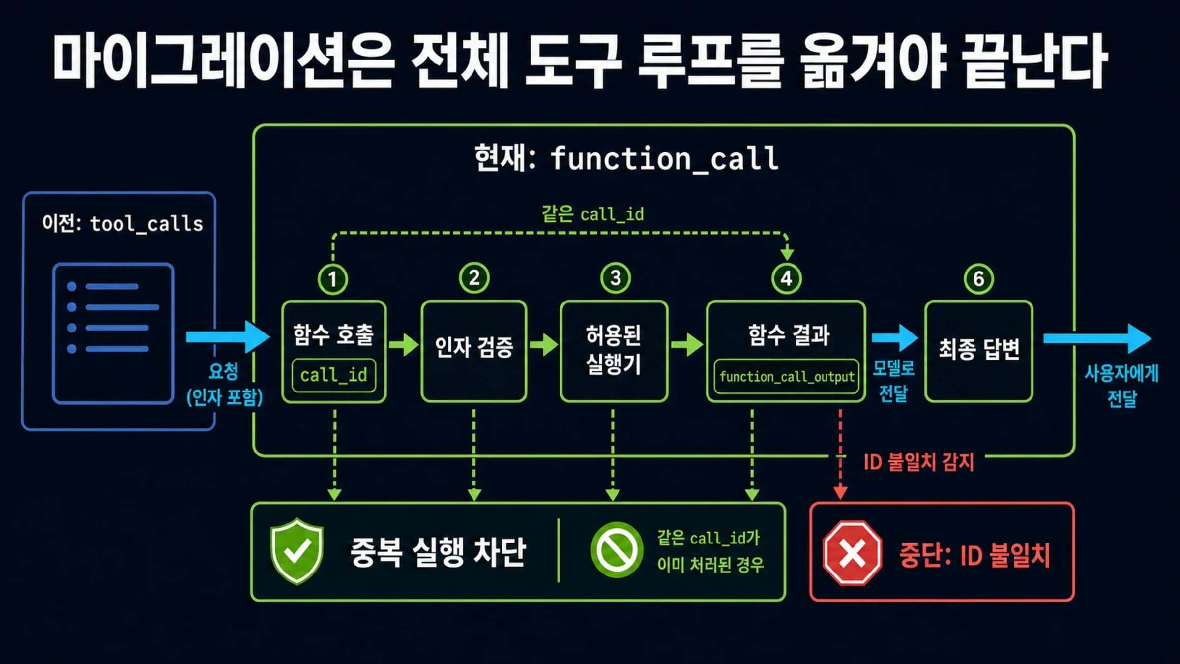 함수 호출 요청을 앱에서 검증하고 실행한 뒤 같은 call_id의 결과를 반환해 최종 답변으로 이어가는 흐름