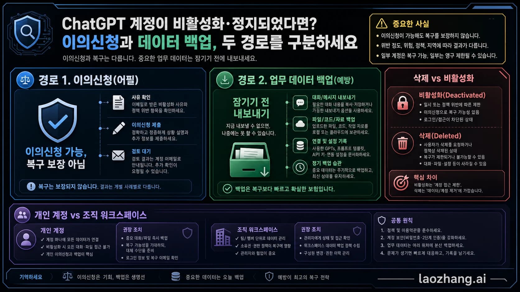 ChatGPT 계정 비활성화 이의제기와 작업 자료 백업 경로도