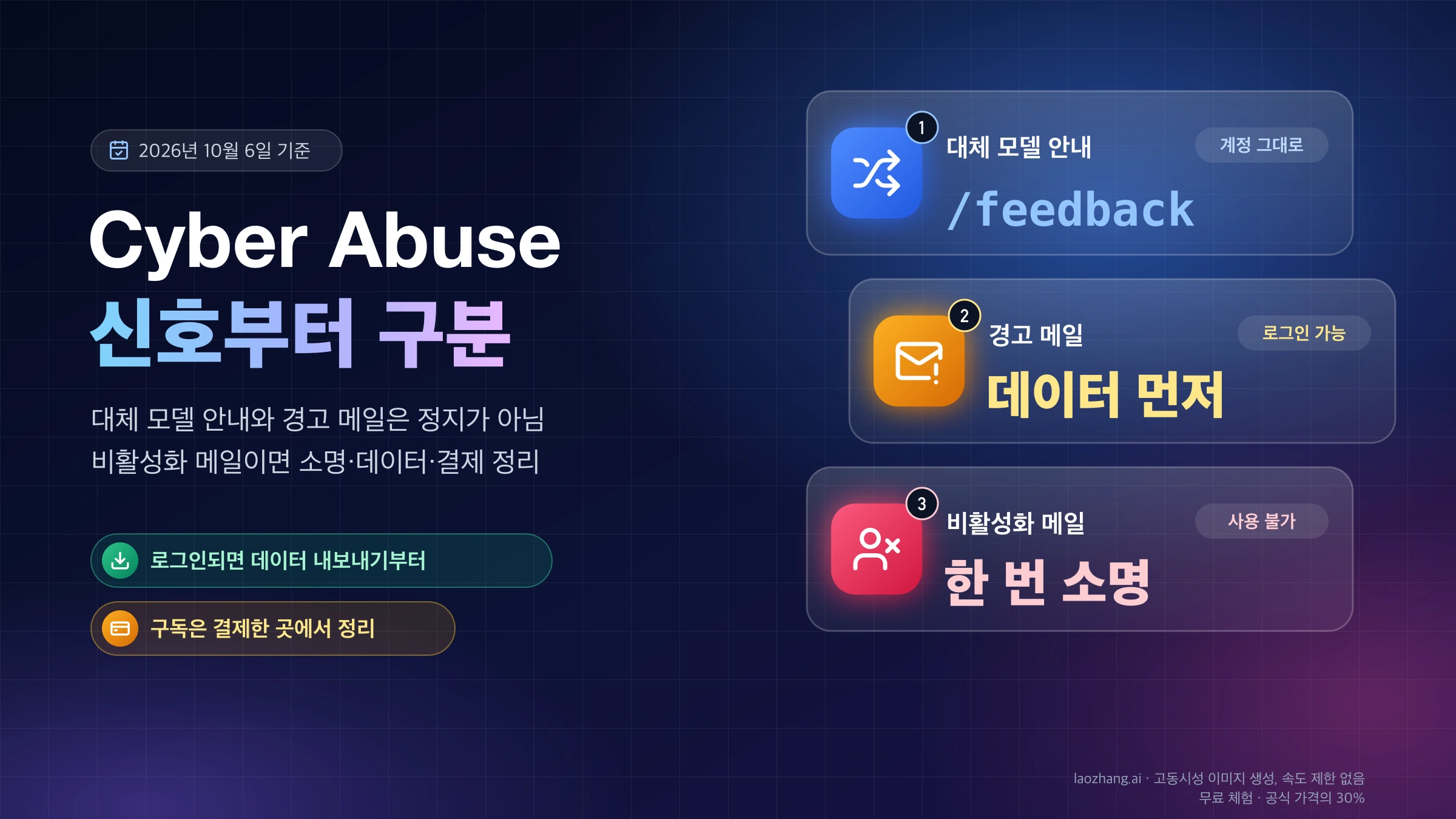 Cyber Abuse 신호 세 단계: 대체 모델 안내는 계정 그대로, 경고 메일은 데이터 먼저, 비활성화 메일은 한 번 소명