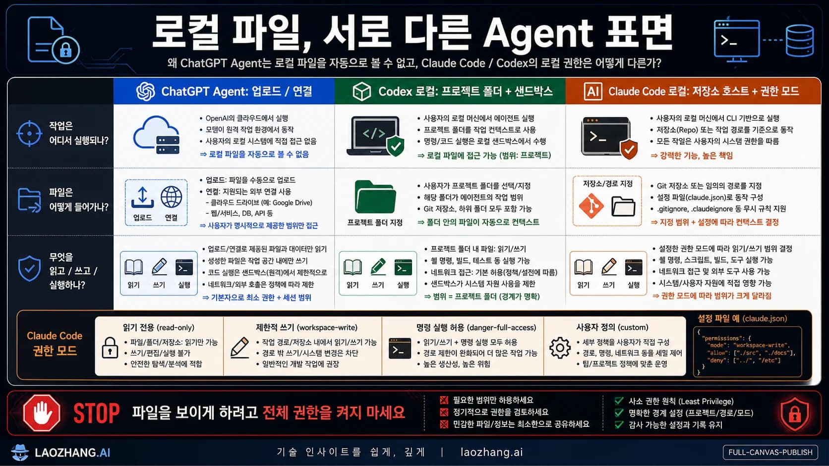 ChatGPT Agent, Codex, Claude Code 로컬 파일 권한 경로도