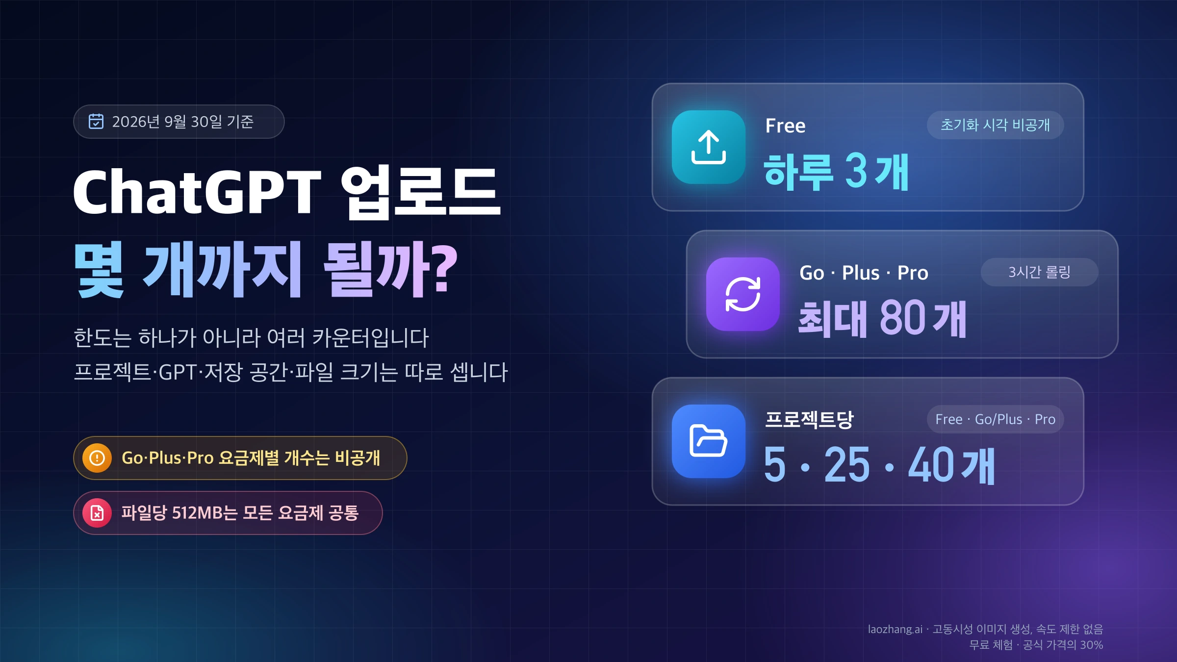 ChatGPT 파일 업로드 한도: Free 하루 3개, Go·Plus·Pro 3시간마다 최대 80개, 프로젝트당 5·25·40개