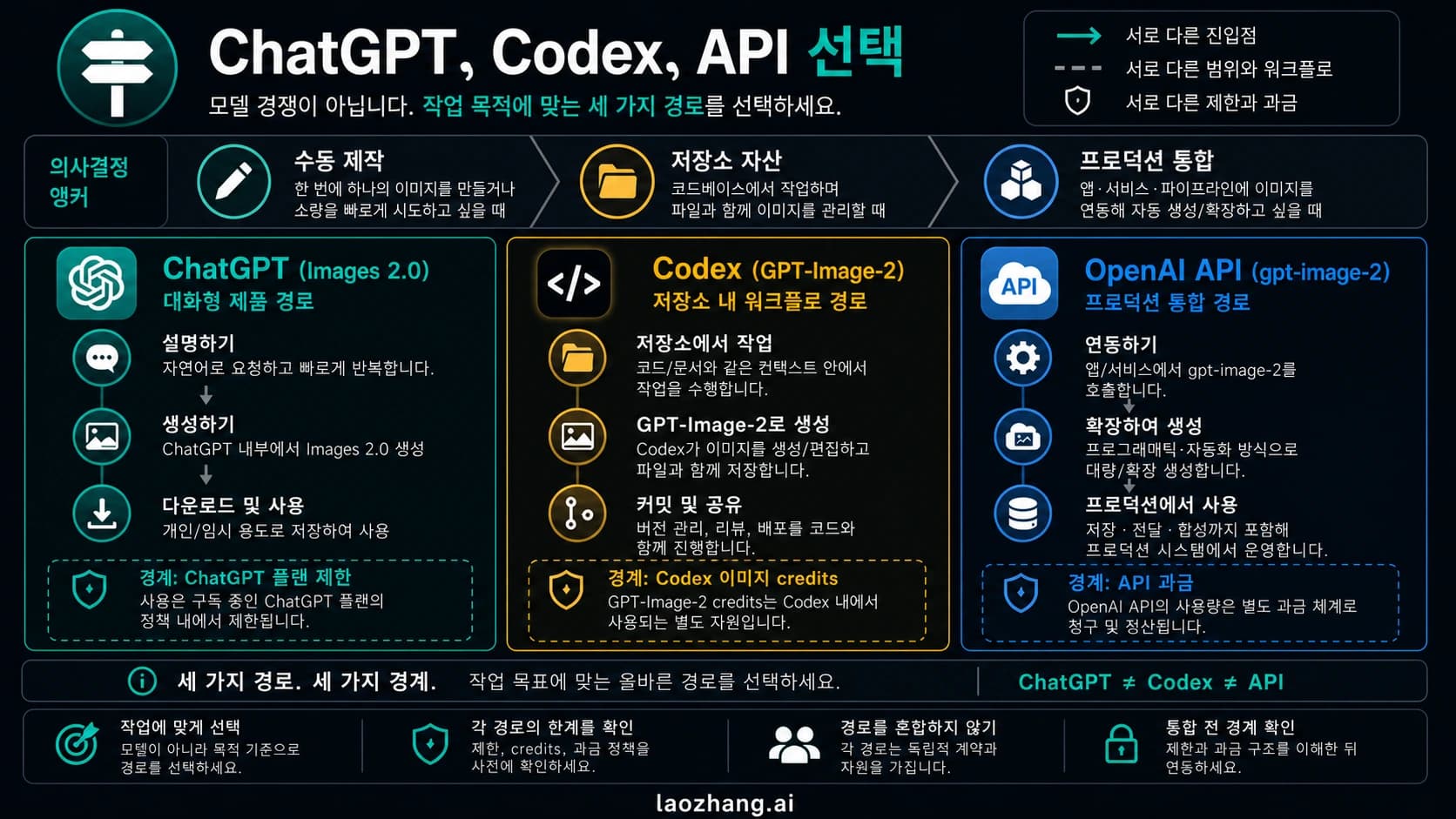ChatGPT, Codex, OpenAI API의 GPT Image 2 사용 경로를 분리한 비교 보드