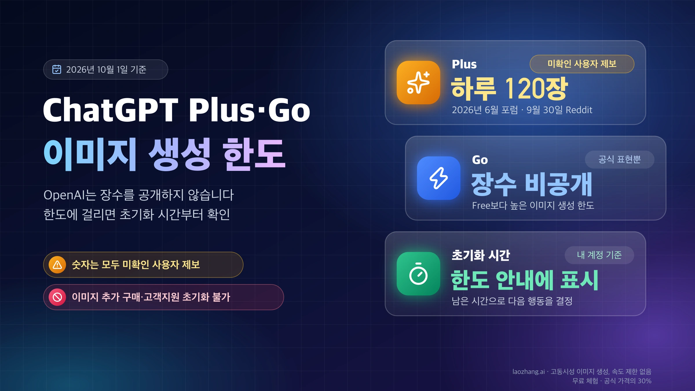 ChatGPT Plus와 Go 이미지 생성 한도 표지. Plus는 하루 120장이라는 미확인 사용자 제보, Go는 장수 비공개, 초기화 시간은 한도 안내에 표시