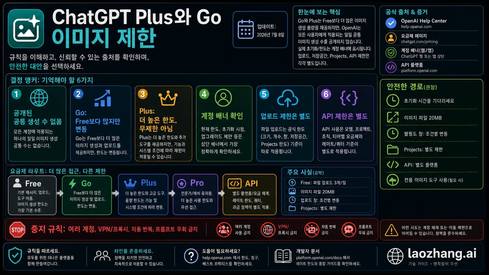 ChatGPT Plus와 Go 이미지 생성 제한을 공식 업로드 한도, 계정 배너, API, 안전한 대안으로 나눈 정보 보드