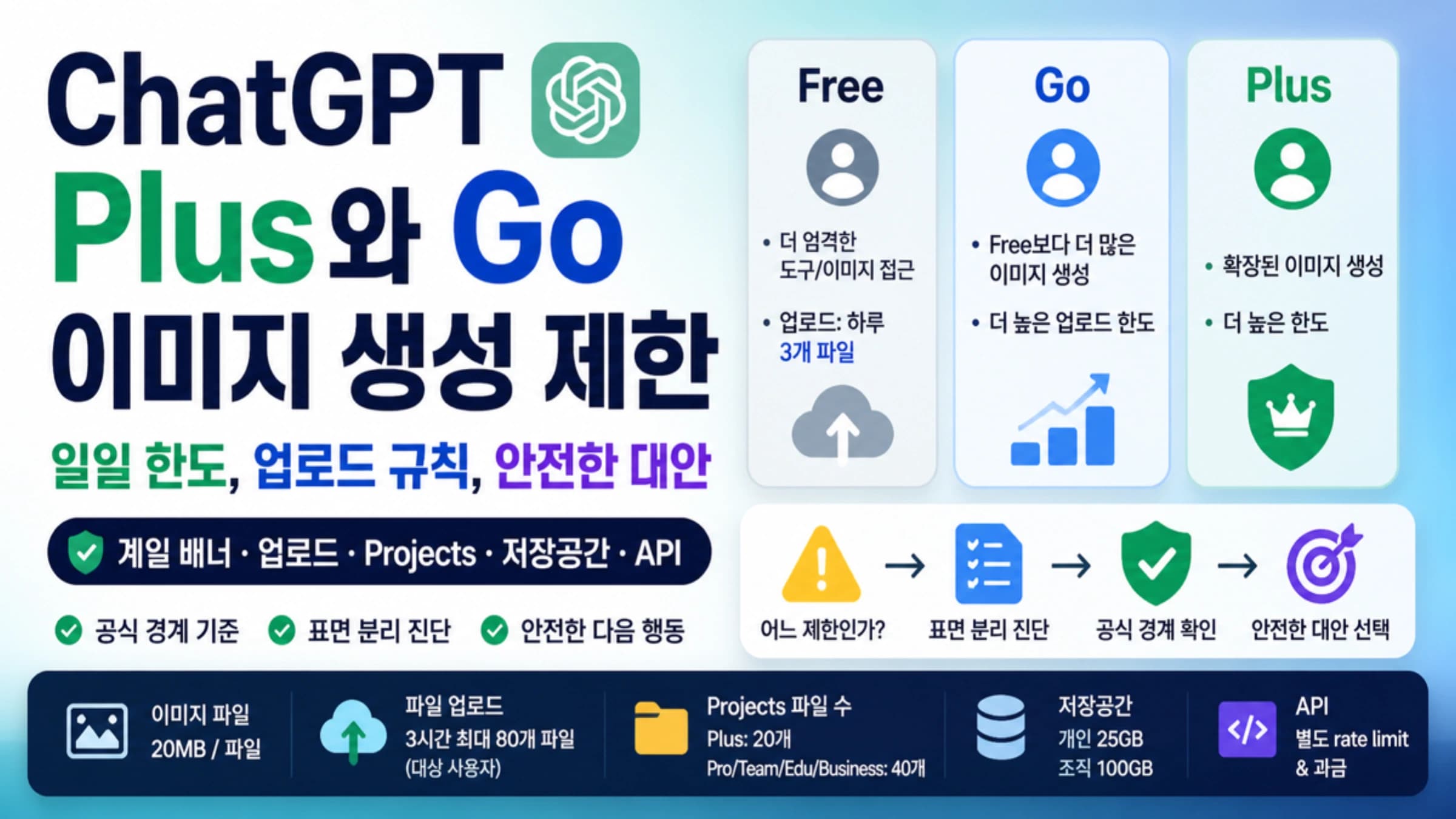 ChatGPT Plus와 Go 이미지 생성 제한을 공식 업로드 한도, 계정 배너, API, 안전한 대안으로 나눈 정보 보드